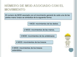 El numero de MOD asociado con el movimiento general de cada una de las
partes mano/ brazo se simboliza de la siguiente forma:


                         1 MOD: movimientos de los dedos.


                    2 MOD: movimientos de las manos.


                3 MOD: movimientos de los antebrazos


           4 MOD: movimientos de los brazos


       5 MOD: movimientos de los brazos
       extendidos
 