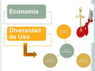 Economía


Diversidad                Estimar
                          Costos


de Uso
                              Fijar
                           Estándares



               Auditar                    Evaluar
             Estándares                 Alternativas
 