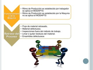 • Ritmo de Producción es establecido por trabajador
                se aplica el MODAPTS
Funcionamient • Ritmo de Producción es establecido por la Maquina
    o de la     no se aplica el MODAPTS
   Maquina


                •   Flujo de material retrasado.
                •   Material defectuoso.
                •   Inspecciones fuera del método de trabajo.
Retraso del     •   Limar o quitar residuos del material.
 Proceso        •   Ensambles defectuosos
 