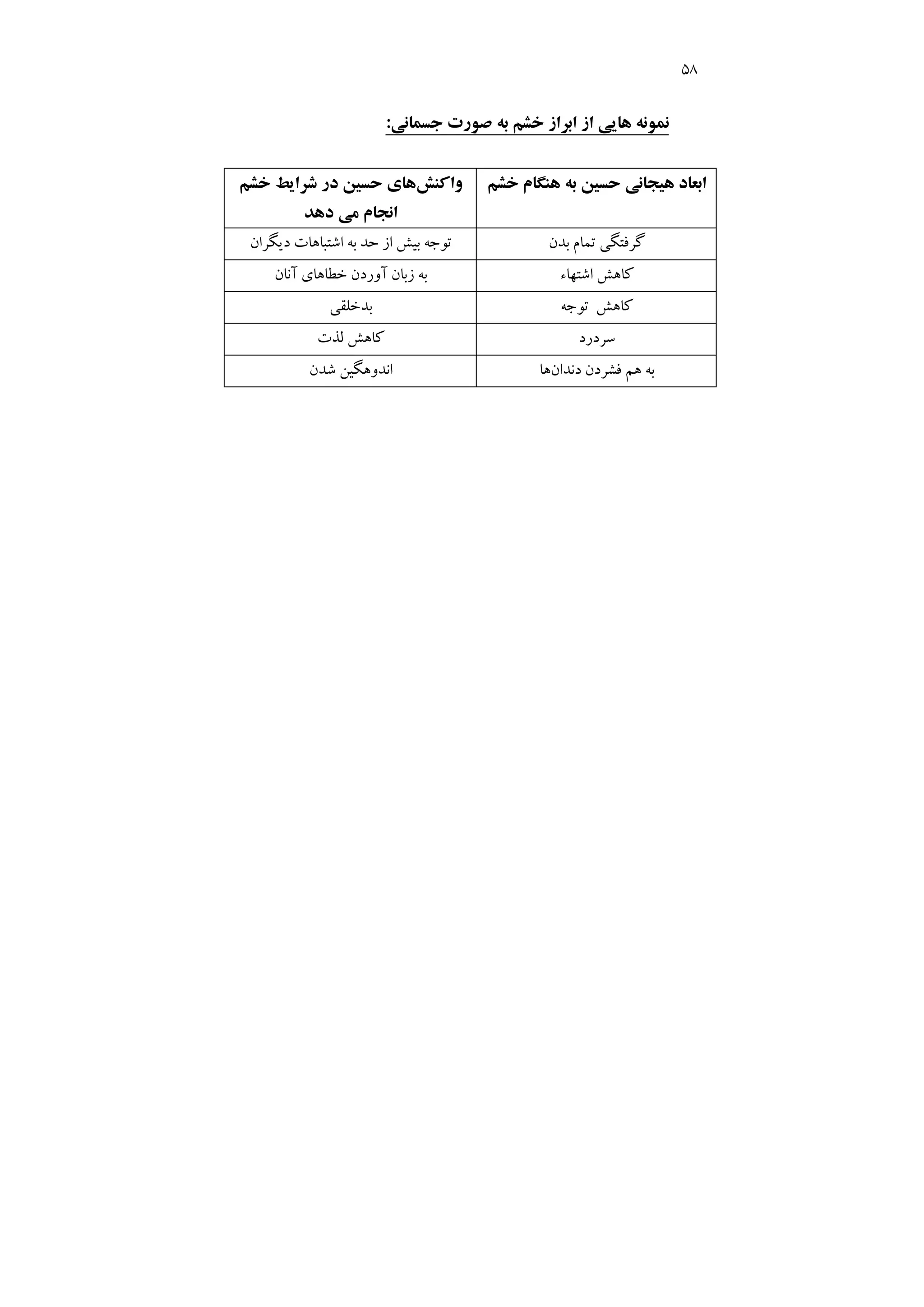 58
‫ﺟﺴﻤﺎﻧﻲ‬ ‫ﺻﻮرت‬ ‫ﺑﻪ‬ ‫ﺧﺸﻢ‬ ‫اﺑﺮاز‬ ‫از‬ ‫ﻫﺎﻳﻲ‬ ‫ﻧﻤﻮﻧﻪ‬
:
‫ﺣ‬ ‫ﻫﻴﺠﺎﻧﻲ‬ ‫اﺑﻌﺎد‬
‫ﺴ‬
‫ﺧﺸﻢ‬ ‫ﻫﻨﮕﺎم‬ ‫ﺑﻪ‬ ‫ﻴﻦ‬
‫واﻛﻨﺶ‬
‫ﺧﺸﻢ‬ ‫ﺷﺮاﻳﻂ‬ ‫در‬ ‫ﺣﺴﻴﻦ‬ ‫ﻫﺎي‬
‫ﻣ‬ ‫اﻧﺠﺎم‬
‫دﻫﺪ‬ ‫ﻲ‬
‫ﺑﺪن‬ ‫ﺗﻤﺎم‬ ‫ﮔﺮﻓﺘﮕﻲ‬
‫دﻳﮕﺮان‬ ‫اﺷﺘﺒﺎﻫﺎت‬ ‫ﺑﻪ‬ ‫ﺣﺪ‬ ‫از‬ ‫ﺑﻴﺶ‬ ‫ﺗﻮﺟﻪ‬
‫اﺷﺘﻬﺎء‬ ‫ﻛﺎﻫﺶ‬
‫آﻧﺎن‬ ‫ﺧﻄﺎﻫﺎي‬ ‫آوردن‬ ‫زﺑﺎن‬ ‫ﺑﻪ‬
‫ﺗﻮﺟﻪ‬ ‫ﻛﺎﻫﺶ‬
‫ﺑﺪﺧﻠﻘﻲ‬
‫ﺳﺮدرد‬
‫ﻟﺬت‬ ‫ﻛﺎﻫﺶ‬
‫دﻧﺪان‬ ‫ﻓﺸﺮدن‬ ‫ﻫﻢ‬ ‫ﺑﻪ‬
‫ﻫﺎ‬
‫ﺷﺪن‬ ‫اﻧﺪوﻫﮕﻴﻦ‬
 