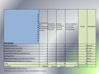 O
                                                             P
                                                             O
                                                             R
                                                             T Insatisfacción Variedad de        Alianzas           Ayudas crediticias
                                                             U de la          proveedores        Estratégicas       por parte del
                                                               demanda con                                                                    TOTAL        PRIORIDAD
                                                             N                de insumos y       con otras          Gobierno para
                                                               los ofertantes
                                                             I actuales       materiales         empresas           microempresas
                                                             D
                                                             A
                                                             D
                                                             E
                                                             S
FORTALEZAS
Buena administración                                                            1            3                  5                         3           12Segundo
Productos nuevos y de calidad                                                   5            3                  1                         3           12Primero
Buena atención a los clientes                                                   5            1                  3                         1           10Cuarto
Comunicación sólida entre departamentos                                         1            1                  1                         1            4Séptimo
Liderazgo eficaz                                                                1            3                  5                         3           12Tercero
Margen de error bajo en la producción de helados                                1            3                  1                         1            6Sexto
Trabajadores comprometidos con la empresa                                       3            3                  3                         1           10Quinto
TOTAL                                                                          17       17                  19                           13           66
PRIORIDAD                                                            Segundo        Tercero            Primero                    Cuarto
CALIFICACIÓN alto (5), medio (3), bajo(1)
La calificación se basa en el grado de relación entre debilidades y amenazas
 