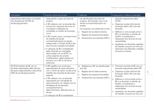 Modelo de auto-avaliação da biblioteca escolar



Indicadores                             Factores críticos de Sucesso               Evidências                                  Acções para a melhoria/ exemplos
responsáveis pelas áreas curriculares       responsáveis o apoio às áreas de       - nas planificações das áreas de                docentes responsáveis pelas
não disciplinares (ACND) da                 projecto.                                projecto, de formação cívica e de             ACND.
escola/agrupamento.                        A BE colabora com os docentes das        estudo acompanhado/apoio ao                  Organizar acções informais de
                                            turmas e/ou directores de turma na       estudo;                                       formação sobre a BE junto dos
                                            concepção e realização de              - nos projectos curriculares das turmas.        docentes.
                                            actividades no âmbito da formação           Registos de reuniões/contactos.          Melhorar a comunicação entre a
                                            cívica.                                                                                BE e os docentes no sentido de
                                                                                        Registos de projectos/actividades.
                                           A BE contribui para o enriquecimento                                                   facilitar a actualização e
                                            do trabalho de estudo                       Questionário aos docentes (QD1).          adequação dos recursos às suas
                                            acompanhado/apoio ao estudo,                                                           necessidades.
                                            assegurando a inclusão da BE e dos                                                    Apresentar aos docentes sugestões
                                            seus recursos naquelas actividades.                                                    de trabalho conjunto em torno do
                                           A utilização da BE é rentabilizada                                                     tratamento das diferentes unidades
                                            pelos docentes em actividades                                                          de ensino ou temas.
                                            relacionadas com as ACNC ou
                                            outros projectos de carácter
                                            multidisciplinar, desenvolvidos em
                                            parceria com a BE ou de forma
                                            autónoma.
A.1.3 Articulação da BE com os             A BE trabalha com os serviços               Referências à BE nas planificações       Promover reuniões da BE com os
docentes responsáveis pelos serviços        especializados de apoio educativo,         dos SAE.                                    docentes responsáveis pelos SAE.
de apoios especializados e educativos       com o intuito de apoiar os planos de        Registos de reuniões/contactos.          Organizar acções informais de               8
(SAE) da escola/agrupamento.                trabalho dos docentes de educação                                                      formação sobre a BE junto dos
                                            especial.                                   Registos de projectos/actividades.
                                                                                                                                   docentes.
                                           A BE colabora com os docentes               Questionário aos docentes (QD1).
                                                                                                                                  Melhorar a comunicação entre a
                                            responsáveis por actividades de                                                        BE e os docentes no sentido de
                                            apoio educativo, em relação com as                                                     facilitar a actualização e
                                            estratégias de recuperação,                                                            adequação dos recursos às suas
                                            acompanhamento e                                                                       necessidades.
                                            desenvolvimento, definidas para os
                                            alunos.                                                                               Apresentar aos docentes sugestões
                                                                                                                                   de trabalho conjunto em torno do
                                           A utilização da BE é rentabilizada

Rede Bibliotecas Escolares 2009
 