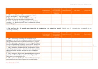 Modelo de auto-avaliação da biblioteca escolar



                                                                                   Implementado           Em
                                                                    Implementado   mas a requerer   desenvolvimento       Não existe           Observações
                                                                     com sucesso    acções para
                                                                                     melhoria
7. A BE tem condições de trabalho e recursos para facultar
serviços de biblioteca a todo o agrupamento.
8. O processo de auto-avaliação da BE é apoiado, sendo
facilitadas as condições necessárias à sua realização.
9. A auto-avaliação da escola/agrupamento inclui referências
concretas à BE, pelo seu contributo para a qualidade do ensino e
da aprendizagem.


2. De que forma é a BE apoiada para desenvolver as competências e o sucesso dos alunos? (Assinale com  a situação que corresponde à sua
escola/agrupamento.)

                                                                                   Implementado           Em
                                                                    Implementado   mas a requerer   desenvolvimento       Não existe           Observações
                                                                     com sucesso    acções para
                                                                                     melhoria
1. A BE é apoiada para que exista uma maior articulação
pedagógica e curricular com os departamentos, demais estruturas
de coordenação educativa e supervisão pedagógica e docentes.
2. A BE é apoiada para que exista uma maior integração dos seus
recursos e possibilidades de trabalho no processo de planificação
                                                                                                                                                                   99
e no desenvolvimento das actividades formativas e curriculares.
3. A BE é apoiada na implementação de procedimentos comuns
na escola/agrupamento para o desenvolvimento de competências
de informação (por exemplo, na utilização de um modelo de
pesquisa).
4. A BE é apoiada na identificação de necessidades de formação
para o desenvolvimento das competências tecnológicas e de
literacias de informação dos alunos.
5. A BE é apoiada na identificação de necessidades de formação
para o desenvolvimento das competências tecnológicas e de

Rede Bibliotecas Escolares 2009
 