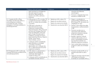 Modelo de auto-avaliação da biblioteca escolar



Indicadores                           Factores críticos de Sucesso                Evidências                                Acções para a melhoria/ exemplos
                                          pelos docentes em actividades de                                                      tratamento das diferentes
                                          educação especial e apoios                                                            aprendizagens.
                                          educativos, desenvolvidas em                                                         Promover a integração dos novos
                                          parceria com a BE ou de forma                                                         docentes no trabalho da BE.
                                          autónoma.
A.1.4 Ligação da BE ao Plano             A BE participa no PTE e no plano TIC       Referências à BE no plano TIC.           Integrar o coordenador da
Tecnológico da Educação (PTE) e a         no sentido de promover a utilização        Registos de reuniões/contactos.           equipa/professor bibliotecário da
outros programas e projectos              das TIC no contexto das actividades                                                   BE na Equipa PTE, de acordo com
curriculares de acção, inovação           curriculares.                              Registos de projectos/actividades.        a legislação em vigor.
pedagógica e formação existentes na      A BE apoia os docentes no                  Questionário aos docentes (QD1).         Garantir o bom estado das redes,
escola/agrupamento                        desenvolvimento de outros                                                             equipamentos e software existente
                                          programas e projectos (Plano                                                          na BE.
                                          Nacional de Leitura, Plano Nacional                                                  Promover reuniões com os
                                          do Ensino do Português, Plano de                                                      responsáveis pelos diferentes
                                          Acção da Matemática, Educação                                                         programas e projectos e estudar
                                          para a Saúde, Educação para a                                                         formas de colaboração.
                                          Cidadania, Formação em Ensino
                                          Experimental das Ciências, Desporto                                                  Recolher, organizar e difundir
                                          Escolar, Centro Novas                                                                 materiais relacionados com os
                                          Oportunidades, outros.)                                                               temas e necessidades formativas
                                                                                                                                dos docentes envolvidos nos
                                         A utilização da BE é rentabilizada                                                    diferentes programas e projectos.
                                          pelos docentes em actividades
                                          curriculares e formativas                                                            Inserir acções destes programas e           9
                                          relacionadas com a utilização das                                                     projectos no plano de actividades
                                          TIC e o desenvolvimento de outros                                                     da BE.
                                          programas e projectos.
A.1.5 Integração da BE no plano de       A BE colabora no planeamento e             Referências à BE no plano OTE.           Promover reuniões da BE com os
ocupação dos tempos escolares (OTE)       realização de actividades de               Registos de reuniões/contactos.           docentes associados ao plano
da escola/agrupamento.                    substituição desenvolvidas no                                                         OTE.
                                          contexto do plano OTE.                     Registos de projectos/actividades.
                                                                                                                               Organizar formação informal sobre
                                         A utilização da BE é rentabilizada em      Questionário aos docentes (QD1).          a BE dirigida aos docentes
                                          actividades de estudo, leitura e                                                      envolvidos em actividades OTE na

Rede Bibliotecas Escolares 2009
 