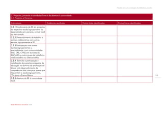 Modelo de auto-avaliação da biblioteca escolar



C. Projectos, parcerias e actividades livres e de abertura à comunidade
C.1 Projectos e Parcerias

Indicadores                                Evidências recolhidas          Pontos fortes identificados    Pontos fracos identificados
C.2.1 Envolvimento da BE em projectos
da respectiva escola/agrupamento ou
desenvolvidos em parceria, a nível local
ou mais amplo.
C.2.2 Desenvolvimento de trabalho e
serviços colaborativos com outras
escolas, agrupamentos e BE.
C.2.3 Participação com outras
escolas/agrupamentos e,
eventualmente, com outras entidades
(RBE, DRE, CFAE) em reuniões da
BM/SABE ou outro grupo de trabalho a
nível concelhio ou interconcelhio.
C.2.4. Estímulo à participação e
mobilização dos pais/encarregados de
educação no domínio da promoção da
leitura e do desenvolvimento de
competências das crianças e jovens que
frequentam a escola/agrupamento.
* Só para o Ensino Básico                                                                                                                                116
C.2.5 Abertura da BE à comunidade
local.




Rede Bibliotecas Escolares 2009
 