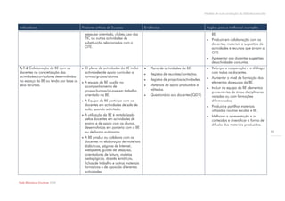 Modelo de auto-avaliação da biblioteca escolar



Indicadores                              Factores críticos de Sucesso                Evidências                                Acções para a melhoria/ exemplos
                                             pesquisa orientada, clubes, uso das                                                   BE.
                                             TIC ou outras actividades de                                                         Produzir em colaboração com os
                                             substituição relacionadas com a                                                       docentes, materiais e sugestões de
                                             OTE.                                                                                  actividades e recursos que sirvam a
                                                                                                                                   OTE.
                                                                                                                                  Apresentar aos docentes sugestões
                                                                                                                                   de actividades conjuntas.
A.1.6 Colaboração da BE com os              O plano de actividades da BE inclui        Plano de actividades da BE.              Reforçar a cooperação e o diálogo
docentes na concretização das                actividades de apoio curricular a          Registos de reuniões/contactos.           com todos os docentes.
actividades curriculares desenvolvidas       turmas/grupos/alunos.                                                                Aumentar o nível de formação dos
no espaço da BE ou tendo por base os                                                    Registos de projectos/actividades.
                                            A equipa da BE auxilia no                                                             elementos da equipa da BE.
seus recursos.                               acompanhamento de                          Materiais de apoio produzidos e
                                                                                         editados.                                Incluir na equipa da BE elementos
                                             grupos/turmas/alunos em trabalho                                                      provenientes de áreas disciplinares
                                             orientado na BE.                           Questionário aos docentes (QD1).          variadas ou com formações
                                            A Equipa da BE participa com os                                                       diferenciadas.
                                             docentes em actividades de sala de                                                   Produzir e partilhar materiais
                                             aula, quando solicitada.                                                              utilizados noutras escolas e BE.
                                            A utilização da BE é rentabilizada                                                   Melhorar a apresentação e os
                                             pelos docentes em actividades de                                                      conteúdos e diversificar a forma de
                                             ensino e de apoio com os alunos,                                                      difusão dos materiais produzidos.
                                             desenvolvidas em parceria com a BE
                                             ou de forma autónoma.                                                                                                             10
                                            A BE produz ou colabora com os
                                             docentes na elaboração de materiais
                                             didácticos, páginas de Internet,
                                             webquests, guiões de pesquisa,
                                             orientadores de leitura, maletas
                                             pedagógicas, dossiês temáticos,
                                             fichas de trabalho e outros materiais
                                             formativos e de apoio às diferentes
                                             actividades.


Rede Bibliotecas Escolares 2009
 