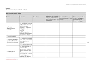 Modelo de auto-avaliação da biblioteca escolar



Secção C
Quadro síntese dos resultados da avaliação


Auto-avaliação: síntese global

Domínio                           Subdomínio                     Nível obtido   Resultados das acções de Ano de incidência da      Data de apresentação ao
                                                                                melhoria implementadas, auto-avaliação para cada   Conselho Pedagógico.
                                                                                após avaliação, para este domínio.                 Recomendações do
                                                                                subdomínio.                                        Conselho Pedagógico

                                  A.1 Articulação Curricular
                                  da BE com as Estruturas
                                  de Coordenação
 A. Apoio ao                      Educativa e Supervisão
 Desenvolvimento                  Pedagógica e os
 Curricular                       Docentes
                                  A. 2 Promoção das
                                  Literacias da Informação,
                                  Tecnológica e Digital
 B. Leitura e literacia
                                  C.1. Apoio a actividades
 C. Projectos, parcerias e        livres, extra-curriculares e
 actividades livres e de          de enriquecimento
 abertura à comunidade            curricular                                                                                                                         122
                                  C.2 Projectos e parcerias
                                  D.1. Articulação da BE
                                  com a escola/
                                  agrupamento. Acesso e
                                  serviços prestados pela
 D. Gestão da BE                  BE.
                                  D.2. Condições humanas
                                  e materiais para a
                                  prestação dos serviços.

Rede Bibliotecas Escolares 2009
 
