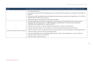 Modelo de auto-avaliação da biblioteca escolar



Níveis                                     A.1 Articulação Curricular da BE com as Estruturas de Coordenação Educativa e Supervisão Pedagógica e os Docentes
                                               na escola/agrupamento.
                                               A BE apoia o plano de OTE da escola/agrupamento, dando pontualmente resposta em actividades de substituição na
                                               biblioteca.
                                               Os recursos da BE são satisfatoriamente rentabilizados pelos docentes no âmbito da actividade lectiva: 45 a 59% dos
                                               docentes recorrem à BE e aos seus serviços.
                                              A BE produz alguns materiais de apoio para certas actividades.
                                               A BE não desenvolve uma prática de cooperação com as estruturas de coordenação educativa e de supervisão
                                               pedagógica da escola/agrupamento: conselho pedagógico, departamentos curriculares, áreas disciplinares,
                                               coordenadores de estabelecimento, conselhos de turma.
                                              A BE não costuma apoiar os docentes responsáveis pelas áreas curriculares não disciplinares.
                        1                     A BE não desenvolve nenhum tipo de trabalho com os docentes responsáveis pelos apoios educativos.
                                              A BE não participa no PTE e no desenvolvimento de outros programas e projectos existentes na escola/agrupamento.
 (a precisar de desenvolvimento urgente)
                                              A BE não integra o plano de OTE da escola/agrupamento.
                                               Os recursos da BE são pouco rentabilizados pelos docentes no âmbito da actividade lectiva: menos de 45% dos
                                               docentes recorrem à BE e aos seus serviços.
                                              A BE não produz materiais de apoio.




                                                                                                                                                                              13




Rede Bibliotecas Escolares 2009
 