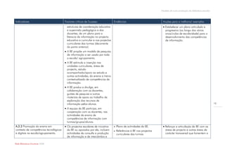Modelo de auto-avaliação da biblioteca escolar



Indicadores                             Factores críticos de Sucesso               Evidências                            Acções para a melhoria/ exemplos
                                         estruturas de coordenação educativa                                              Estabelecer um plano articulado e
                                         e supervisão pedagógica e dos                                                     progressivo (ao longo dos vários
                                         docentes, de um plano para a                                                      anos/ciclos de escolaridade) para o
                                         literacia da informação no projecto                                               desenvolvimento das competências
                                         educativo e curricular e nos projectos                                            de informação.
                                         curriculares das turmas (decorrente
                                         do ponto anterior).
                                         A BE propõe um modelo de pesquisa
                                          de informação a ser usado por toda
                                          a escola/ agrupamento.
                                         A BE estimula a inserção nas
                                          unidades curriculares, áreas de
                                          projecto, estudo
                                          acompanhado/apoio ao estudo e
                                          outras actividades, do ensino e treino
                                          contextualizado de competências de
                                          informação.
                                         A BE produz e divulga, em
                                          colaboração com os docentes,
                                          guiões de pesquisa e outros
                                          materiais de apoio ao trabalho de
                                          exploração dos recursos de
                                          informação pelos alunos.                                                                                                       15

                                         A equipa da BE participa, em
                                          cooperação com os docentes, nas
                                          actividades de ensino de
                                          competências de informação com
                                          turmas/grupos/alunos.
A.2.3 Promoção do ensino em              Os projectos escolares de iniciativa        Plano de actividades da BE.        Reforçar a articulação da BE com as
contexto de competências tecnológicas     da BE ou apoiados por ela, incluem          Referências à BE nos projectos      áreas de projecto e outras áreas de
e digitais na escola/agrupamento.         actividades de consulta e produção           curriculares das turmas.            carácter transversal que fomentem a
                                          de informação e de intercâmbio e

Rede Bibliotecas Escolares 2009
 