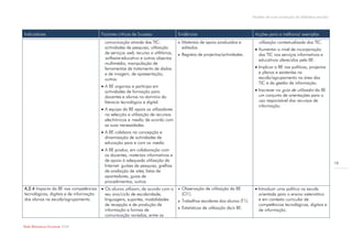 Modelo de auto-avaliação da biblioteca escolar



Indicadores                              Factores críticos de Sucesso               Evidências                                  Acções para a melhoria/ exemplos
                                          comunicação através das TIC:                 Materiais de apoio produzidos e           utilização contextualizada das TIC.
                                          actividades de pesquisa, utilização           editados.                                Aumentar o nível de incorporação
                                          de serviços web, recurso a utilitários,      Registos de projectos/actividades.        das TIC nos serviços informativos e
                                          software educativo e outros objectos                                                    educativos oferecidos pela BE.
                                          multimédia, manipulação de
                                          ferramentas de tratamento de dados                                                     Implicar a BE nas políticas, projectos
                                          e de imagem, de apresentação,                                                           e planos e existentes na
                                          outros.                                                                                 escola/agrupamento na área das
                                                                                                                                  TIC e da gestão de informação.
                                          A BE organiza e participa em
                                           actividades de formação para                                                          Inscrever no guia de utilizador da BE
                                           docentes e alunos no domínio da                                                        um conjunto de orientações para o
                                           literacia tecnológica e digital.                                                       uso responsável dos recursos de
                                                                                                                                  informação.
                                          A equipa da BE apoia os utilizadores
                                           na selecção e utilização de recursos
                                           electrónicos e media, de acordo com
                                           as suas necessidades.
                                          A BE colabora na concepção e
                                           dinamização de actividades de
                                           educação para e com os media.
                                          A BE produz, em colaboração com
                                           os docentes, materiais informativos e
                                           de apoio à adequada utilização da
                                                                                                                                                                                16
                                           Internet: guiões de pesquisa, grelhas
                                           de avaliação de sites, listas de
                                           apontadores, guias de
                                           procedimentos, outros.
A.2.4 Impacto da BE nas competências      Os alunos utilizam, de acordo com o         Observação de utilização da BE           Introduzir uma política na escola
tecnológicas, digitais e de informação     seu ano/ciclo de escolaridade,               (O1).                                     orientada para o ensino sistemático
dos alunos na escola/agrupamento.          linguagens, suportes, modalidades           Trabalhos escolares dos alunos (T1).      e em contexto curricular de
                                           de recepção e de produção de                                                           competências tecnológicas, digitais e
                                           informação e formas de                      Estatísticas de utilização da/s BE.       de informação.
                                           comunicação variados, entre os

Rede Bibliotecas Escolares 2009
 