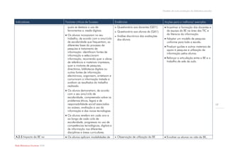 Modelo de auto-avaliação da biblioteca escolar



Indicadores                       Factores críticos de Sucesso              Evidências                               Acções para a melhoria/ exemplos
                                   quais se destaca o uso de                   Questionário aos docentes (QD1).      Incentivar a formação dos docentes e
                                   ferramentas e media digitais.               Questionário aos alunos da (QA1).      da equipa da BE na área das TIC e
                                   Os alunos incorporam no seu                                                        da literacia da informação.
                                                                               Análise diacrónica das avaliações
                                    trabalho, de acordo com o ano/ciclo         dos alunos.                           Adoptar um modelo de pesquisa
                                    de escolaridade que frequentam, as                                                 uniforme para toda a escola.
                                    diferentes fases do processo de                                                   Produzir guiões e outros materiais de
                                    pesquisa e tratamento de                                                           apoio à pesquisa e utilização da
                                    informação: identificam fontes de                                                  informação pelos alunos.
                                    informação e seleccionam
                                    informação, recorrendo quer a obras                                               Reforçar a articulação entre a BE e o
                                    de referência e materiais impressos,                                               trabalho de sala de aula.
                                    quer a motores de pesquisa,
                                    directórios, bibliotecas digitais ou
                                    outras fontes de informação
                                    electrónicas, organizam, sintetizam e
                                    comunicam a informação tratada e
                                    avaliam os resultados do trabalho
                                    realizado.
                                   Os alunos demonstram, de acordo
                                    com o seu ano/ciclo de
                                    escolaridade, compreensão sobre os
                                    problemas éticos, legais e de
                                    responsabilidade social associados                                                                                               17
                                    ao acesso, avaliação e uso da
                                    informação e das novas tecnologias.
                                   Os alunos revelam em cada ano e
                                    ao longo de cada ciclo de
                                    escolaridade, progressos no uso de
                                    competências tecnológicas, digitais e
                                    de informação nas diferentes
                                    disciplinas e áreas curriculares.
A.2.5 Impacto da BE no             Os alunos aplicam modalidades de           Observação de utilização da BE        Envolver os alunos na vida da BE,

Rede Bibliotecas Escolares 2009
 