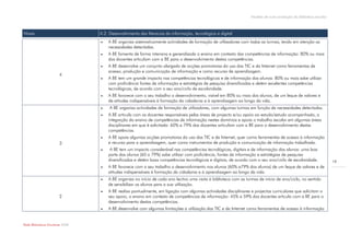 Modelo de auto-avaliação da biblioteca escolar



Níveis                            A.2. Desenvolvimento das literacias da informação, tecnológica e digital
                                     A BE organiza sistematicamente actividades de formação de utilizadores com todas as turmas, tendo em atenção as
                                      necessidades detectadas.
                                     A BE fomenta de forma intensiva e generalizada o ensino em contexto das competências de informação: 80% ou mais
                                      dos docentes articulam com a BE para o desenvolvimento destas competências.
                                     A BE desenvolve um conjunto alargado de acções promotoras do uso das TIC e da Internet como ferramentas de
                                      acesso, produção e comunicação de informação e como recurso de aprendizagem.
                        4
                                     A BE tem um grande impacto nas competências tecnológicas e de informação dos alunos: 80% ou mais sabe utilizar
                                      com proficiência fontes de informação e estratégias de pesquisa diversificadas e detém excelentes competências
                                      tecnológicas, de acordo com o seu ano/ciclo de escolaridade.
                                     A BE favorece com o seu trabalho o desenvolvimento, visível em 80% ou mais dos alunos, de um leque de valores e
                                      de atitudes indispensáveis à formação da cidadania e à aprendizagem ao longo da vida.
                                      A BE organiza actividades de formação de utilizadores, com algumas turmas em função de necessidades detectadas.
                                     A BE articula com os docentes responsáveis pelas áreas de projecto e/ou apoio ao estudo/estudo acompanhado, a
                                      integração do ensino de competências de informação nestes domínios e apoia o trabalho escolar em algumas áreas
                                      disciplinares em que é solicitada: 60% a 79% dos docentes articulam com a BE para o desenvolvimento destas
                                      competências.
                                     A BE apoia algumas acções promotoras do uso das TIC e da Internet, quer como ferramentas de acesso à informação
                        3             e recurso para a aprendizagem, quer como instrumentos de produção e comunicação de informação trabalhada.
                                      A BE tem um impacto considerável nas competências tecnológicas, digitais e de informação dos alunos: uma boa
                                      parte dos alunos (60 a 79%) sabe utilizar com proficiência, fontes de informação e estratégias de pesquisa
                                      diversificadas e detém boas competências tecnológicas e digitais, de acordo com o seu ano/ciclo de escolaridade.              19
                                     A BE favorece com o seu trabalho o desenvolvimento nos alunos (60% a79% dos alunos) de um leque de valores e de
                                      atitudes indispensáveis à formação da cidadania e à aprendizagem ao longo da vida.
                                     A BE organiza no início de cada ano lectivo uma visita à biblioteca com as turmas de início de ano/ciclo, no sentido
                                      de sensibilizar os alunos para a sua utilização.
                                     A BE realiza pontualmente, em ligação com algumas actividades disciplinares e projectos curriculares que solicitam o
                        2             seu apoio, o ensino em contexto de competências de informação: 45% a 59% dos docentes articula com a BE para o
                                      desenvolvimento destas competências.
                                     A BE desenvolve com algumas limitações a utilização das TIC e da Internet como ferramentas de acesso à informação


Rede Bibliotecas Escolares 2009
 