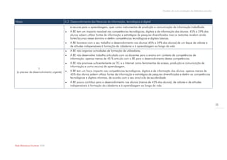Modelo de auto-avaliação da biblioteca escolar



Níveis                                     A.2. Desenvolvimento das literacias da informação, tecnológica e digital
                                               e recurso para a aprendizagem, quer como instrumentos de produção e comunicação da informação trabalhada.
                                              A BE tem um impacto razoável nas competências tecnológicas, digitais e de informação dos alunos: 45% a 59% dos
                                               alunos sabem utilizar fontes de informação e estratégias de pesquisa diversificadas mas os restantes revelam ainda
                                               fortes lacunas nesse domínio e detêm competências tecnológicas e digitais básicas.
                                              A BE favorece com o seu trabalho o desenvolvimento nos alunos (45% a 59% dos alunos) de um leque de valores e
                                               de atitudes indispensáveis à formação da cidadania e à aprendizagem ao longo da vida
                                              A BE não organiza actividades de formação de utilizadores.
                                              A BE não desenvolve trabalho articulado com os docentes para o ensino em contexto de competências de
                                               informação: apenas menos de 45 % articula com a BE para o desenvolvimento destas competências.
                                              A BE não promove suficientemente as TIC e a Internet como ferramentas de acesso, produção e comunicação de
                                               informação e como recurso de aprendizagem.
                        1
 (a precisar de desenvolvimento urgente)      A BE tem um fraco impacto nas competências tecnológicas, digitais e de informação dos alunos: apenas menos de
                                               45% dos alunos sabem utilizar fontes de informação e estratégias de pesquisa diversificadas e detêm as competências
                                               tecnológicas e digitais mínimas, de acordo com o seu ano/ciclo de escolaridade.
                                              A BE pouco contribui para o desenvolvimento nos alunos (menos de 45% dos alunos), de valores e de atitudes
                                               indispensáveis à formação da cidadania e à aprendizagem ao longo da vida.




                                                                                                                                                                            20




Rede Bibliotecas Escolares 2009
 