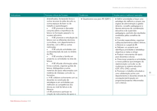 Modelo de auto-avaliação da biblioteca escolar



Indicadores                       Factores críticos de Sucesso              Evidências                              Acções para a melhoria/ exemplos
                                    diversificados, fornecendo livros e       Questionário aos pais /EE (QEE1).       Definir prioridades e traçar uma
                                    outros recursos às salas de aula ou                                               estratégia de melhoria a propor aos
                                    outros espaços de lazer ou de                                                     órgãos de administração e gestão
                                    trabalho e aprendizagem.                                                          (director, conselho pedagógico) e
                                           A BE promove a discussão                                                  demais estruturas de coordenação
                                    conjunta sobre a importância da                                                   educativa e de supervisão
                                    leitura na formação pessoal e no                                                  pedagógica, partindo dos resultados
                                    sucesso educativo.                                                                analisados pelos conselhos de
                                           A BE promove a articulação da                                             turma.
                                    leitura com os diferentes domínios                                                 Convidar especialistas; organizar
                                    curriculares, com departamentos e                                                 colóquios/seminários sobre a leitura,
                                    docentes, com a BM ou outras                                                      a literacia e o papel da BE.
                                    instituições.                                                                      Delinear um projecto que
                                           A BE articula actividades com                                             identifique prioridades e estabeleça
                                    os docentes/sala de aula no âmbito                                                objectivos e metas a atingir.
                                    do PNL.                                                                            Produzir instrumentos de apoio
                                           A BE envolve a família em                                                 para docentes e alunos.
                                    projectos ou actividades na área da                                                Direccionar projectos e actividades
                                    leitura.                                                                          a novos públicos que emergem da
                                           A BE difunde informação sobre                                             reestruturação curricular ou de
                                    livros e autores, organiza guiões de                                              mudanças no sistema educativo
                                    leitura, bibliografias e outros                                                   (CEF, EFA, CNO, outros).
                                    materiais de apoio relacionados com                                                Promover o trabalho articulado e
                                    matérias de interesse curricular ou                                               uma colaboração activa com                    23
                                    formativo.                                                                        departamentos e docentes através da
                                     A BE colabora activamente com os                                                concepção/participação em
                                    docentes na construção de                                                         programas/projectos relacionados
                                    estratégias e em actividades que                                                  com a leitura.
                                    melhorem as competências dos
                                    alunos ao nível da leitura e da
                                    literacia.
                                     A BE promove e participa na
                                    criação de instrumentos de apoio a


Rede Bibliotecas Escolares 2009
 