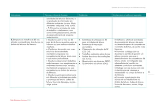 Modelo de auto-avaliação da biblioteca escolar



Indicadores                              Factores críticos de Sucesso              Evidências                               Acções para a melhoria/ exemplos
                                          actividades de leitura e de escrita, e
                                          na produção de informação em
                                          diferentes ambientes: jornais, blogs,
                                          newsletter, webquests, wikis, outros.
                                           A BE incentiva a criação de redes
                                          de trabalho a nível externo, com
                                          outras instituições/parceiros, através
                                          do desenvolvimento de projectos
                                          neste domínio.
B.3 Impacto do trabalho da BE nas          Os alunos usam o livro e a BE             Estatísticas de utilização da BE        Melhorar a oferta de actividades
atitudes e competências dos alunos, no    para ler de forma recreativa, para se        para actividades de leitura.           de promoção da leitura e de apoio
âmbito da leitura e da literacia.         informar ou para realizar trabalhos         Estatísticas de requisição             ao desenvolvimento de competências
                                          escolares.                                   domiciliária.                          no âmbito da leitura, da escrita e das
                                           Os alunos, de acordo com o seu            Observação da utilização da BE         literacias.
                                          ano/ciclo de escolaridade,                   (O3; O4).                               Promover o diálogo com os
                                          manifestam progressos nas                   Trabalhos realizados pelos alunos      docentes no sentido de garantir um
                                          competências de leitura, lendo mais         Análise diacrónica das avaliações      esforço conjunto para que o
                                          e com maior profundidade.                    dos alunos.                            desenvolvimento de competências de
                                           Os alunos desenvolvem trabalhos           Questionário aos docentes (QD2).       leitura, estudo e investigação seja
                                          onde interagem com equipamentos e           Questionário aos alunos (QA2).         adequadamente inserido nos
                                          ambientes informacionais variados,                                                  diferentes currículos e actividades.
                                          manifestando progressos nas suas                                                     Dialogar com os alunos com vista
                                          competências no âmbito da leitura e                                                 à identificação de interesses e
                                          da literacia.                                                                       necessidades no campo da leitura e            24
                                           Os alunos participam activamente                                                  da literacia.
                                          em diferentes actividades associadas                                                 Encorajar a participação dos
                                          à promoção da leitura: clubes de                                                    alunos em actividades livres no
                                          leitura, fóruns de discussão, jornais,                                              âmbito da leitura: clubes de leitura,
                                          blogs, outros.                                                                      fóruns de discussão, jornais, blogs,
                                                                                                                              outros.




Rede Bibliotecas Escolares 2009
 