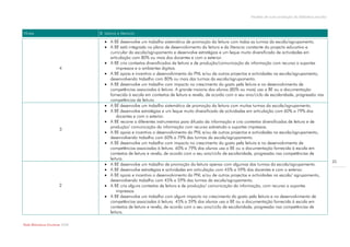 Modelo de auto-avaliação da biblioteca escolar



Níveis                            B. Leitura e literacia

                                      A BE desenvolve um trabalho sistemático de promoção da leitura com todas as turmas da escola/agrupamento.
                                      A BE está integrada no plano de desenvolvimento da leitura e da literacia constante do projecto educativo e
                                       curricular da escola/agrupamento e desenvolve estratégias e um leque muito diversificado de actividades em
                                       articulação com 80% ou mais dos docentes e com o exterior.
                                      A BE cria contextos diversificados de leitura e de produção/comunicação da informação com recurso a suportes
                        4                  impressos e a ambientes digitais.
                                      A BE apoia e incentiva o desenvolvimento do PNL e/ou de outros projectos e actividades na escola/agrupamento,
                                       desenvolvendo trabalho com 80% ou mais das turmas da escola/agrupamento.
                                      A BE desenvolve um trabalho com impacto no crescimento do gosto pela leitura e no desenvolvimento de
                                       competências associadas à leitura. A grande maioria dos alunos (80% ou mais) usa a BE ou a documentação
                                       fornecida à escola em contextos de leitura e revela, de acordo com o seu ano/ciclo de escolaridade, progressão nas
                                       competências de leitura.
                                      A BE desenvolve um trabalho sistemático de promoção da leitura com muitas turmas da escola/agrupamento.
                                      A BE desenvolve estratégias e um leque muito diversificado de actividades em articulação com 60% a 79% dos
                                           docentes e com o exterior.
                                      A BE recorre a diferentes instrumentos para difusão da informação e cria contextos diversificados de leitura e de
                                       produção/ comunicação da informação com recurso sobretudo a suportes impressos.
                        3
                                      A BE apoia e incentiva o desenvolvimento do PNL e/ou de outros projectos e actividades na escola/agrupamento,
                                       desenvolvendo trabalho com 60% a 79% das turmas da escola/agrupamento.
                                      A BE desenvolve um trabalho com impacto no crescimento do gosto pela leitura e no desenvolvimento de
                                       competências associadas à leitura. 60% a 79% dos alunos usa a BE ou a documentação fornecida à escola em
                                       contextos de leitura e revela, de acordo com o seu ano/ciclo de escolaridade, progressão nas competências de
                                       leitura.
                                                                                                                                                                   25
                                      A BE desenvolve um trabalho de promoção da leitura apenas com algumas das turmas da escola/agrupamento.
                                      A BE desenvolve estratégias e actividades em articulação com 45% a 59% dos docentes e com o exterior.
                                      A BE apoia e incentiva o desenvolvimento do PNL e/ou de outros projectos e actividades na escola/ agrupamento,
                                       desenvolvendo trabalho com 45% a 59% das turmas da escola/agrupamento.
                        2             A BE cria alguns contextos de leitura e de produção/ comunicação da informação, com recurso a suportes
                                           impressos.
                                      A BE desenvolve um trabalho com algum impacto no crescimento do gosto pela leitura e no desenvolvimento de
                                       competências associadas à leitura. 45% a 59% dos alunos usa a BE ou a documentação fornecida à escola em
                                       contextos de leitura e revela, de acordo com o seu ano/ciclo de escolaridade, progressão nas competências de
                                       leitura.

Rede Bibliotecas Escolares 2009
 