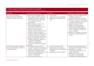 Modelo de auto-avaliação da biblioteca escolar



C. Projectos, parcerias e actividades livres e de abertura à comunidade
C.1 Apoio a actividades livres, extra-curriculares e de enriquecimento curricular

Indicadores                                Factores críticos de Sucesso               Evidências                               Acções para a melhoria/ exemplos
C.1.1 Apoio à aquisição e                   A BE apoia as actividades livres de         Horário da BE.                        Alargar o horário de abertura da BE
desenvolvimento de métodos de                leitura, pesquisa, estudo e execução        Questionário aos alunos (QA3).         fazendo-o coincidir com a
trabalho e de estudo autónomos.              de trabalhos escolares, realizadas          Observação de utilização da BE         permanência de alunos na escola.
                                             pelos alunos fora do horário lectivo         (O5).                                 Distribuir o horário da equipa da BE
                                             e dos contextos formais de                                                          de modo a assegurar o mais possível
                                             aprendizagem.                                                                       a presença permanente de um
                                            Os alunos praticam técnicas de                                                      elemento da equipa na BE.
                                             estudo variadas: exploram                                                          Melhorar a oferta de espaços,
                                             informação de diferentes tipos de                                                   tempos e oportunidades para o
                                             documentos, tomam notas,                                                            desenvolvimento de actividades de
                                             elaboram fichas de leitura ou                                                       leitura, investigação e estudo com
                                             resumos, identificam palavras-chave,                                                alunos ou grupos.
                                             sublinham, executam esquemas,                                                      Reforçar a articulação com as áreas
                                             produzem e editam trabalhos escritos                                                de estudo acompanhado/apoio ao
                                             recorrendo sempre que necessário                                                    Estudo.
                                             ao uso do computador e da Internet.
                                            Os alunos desenvolvem hábitos de
                                             trabalho e aprendem a organizar a
                                             sua própria aprendizagem,
                                             revelando uma progressiva
                                             autonomia na execução das tarefas                                                                                                 27
                                             escolares.
C.1.2 Dinamização de actividades            Os alunos encontram na BE um                Plano de actividades da BE.           Aumentar a participação da BE na
livres, de carácter lúdico e cultural na     conjunto de propostas de actividades        Registos sobre a preparação, o         dinamização de actividades culturais.
escola/agrupamento.                          visando a utilização criativa dos seus       desenvolvimento e a avaliação das     Rentabilizar as iniciativas
                                             tempos livres, que lhes permitem             actividades.                           programadas, partilhando-as com
                                             desenvolver a sensibilidade estética e      Questionário aos alunos (QA3).         outras escolas e BE.
                                             o gosto e interesse pela artes,                                                    Melhorar os mecanismos de
                                             ciências e humanidades.                                                             promoção e marketing da BE,
                                            Os alunos usufruem de um                                                            valorizando e divulgando junto da


Rede Bibliotecas Escolares 2009
 