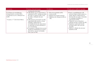 Modelo de auto-avaliação da biblioteca escolar



Indicadores                             Factores críticos de Sucesso             Evidências                                 Acções para a melhoria/ exemplos
                                          a entreajuda entre todos.
C.1.5.Apoio às actividades de            A BE planeia com os responsáveis, a       Plano de actividades da BE;             Prever a possibilidade de a BE
enriquecimento curricular (AEC),          realização de AEC, sempre que estas       Horário da BE.                           estruturar alguma oferta própria ou
conciliando-as com a utilização livre     têm lugar no espaço da BE ou têm          Registos de reuniões/contactos.          prestar alguma colaboração em
da BE.                                    por base a utilização dos seus            Estatísticas de utilização da BE em      domínios da sua acção, a docentes
                                          recursos.                                   AEC.                                    ou entidades envolvidos na
* Só para o 1º Ciclo Ensino Básico       A BE participa activamente nas AEC,                                                 organização de AEC.
                                          organizadas pela escola ou outras                                                  Programar com os docentes a
                                          entidades, assegurando as                                                           utilização da BE no âmbito das AEC.
                                          actividades de que são responsáveis                                                Organizar acções informais de
                                          ou apoiando os outros docentes na                                                   formação sobre a BE junto dos
                                          sua concretização.                                                                  docentes.
                                         A ocupação e utilização dos recursos                                               Melhorar a difusão dos recursos
                                          da BE são rentabilizadas em horário                                                 existentes na BE.
                                          extra-lectivo, quer em actividades
                                          livres, quer em AEC.




                                                                                                                                                                            29




Rede Bibliotecas Escolares 2009
 