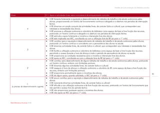 Modelo de auto-avaliação da biblioteca escolar



Níveis                                     C.1. Apoio a actividades livres, extra-curriculares e de enriquecimento curricular

                                               A BE fomenta fortemente a aquisição e desenvolvimento de métodos de trabalho e de estudo autónomos pelos
                                                alunos, proporcionando um horário de funcionamento contínuo e alargado e a abertura nos períodos de interrupção
                                                lectiva.
                                               A BE dinamiza um amplo conjunto de actividades livres, de carácter lúdico e cultural, que correspondem aos
                        4                       interesses e necessidades dos alunos.
                                               A BE promove a utilização autónoma e voluntária da biblioteca como espaço de lazer e livre fruição dos recursos,
                                                praticando um horário contínuo e alargado e a abertura nos períodos de interrupção lectiva.
                                               A BE estimula e apoia fortemente a iniciativa e intervenção livre dos alunos.
                                               A BE está implicada nas AEC, conciliando-as com a utilização livre da BE (só para o 1º ciclo).
                                               A BE contribui para a aquisição e desenvolvimento de métodos de trabalho e de estudo autónomos pelos alunos,
                                                praticando um horário contínuo e coincidente com a permanência dos alunos na escola.
                                               A BE dinamiza actividades livres, de carácter lúdico e cultural, que correspondem aos interesses e necessidades dos
                                                alunos.
                        3
                                               A BE facilita a utilização autónoma e voluntária da biblioteca como espaço de lazer e livre fruição dos recursos,
                                                permitindo o acesso durante a hora de almoço e todo o período de permanência de alunos na escola.
                                               A BE proporciona as condições necessárias para a iniciativa e intervenção livre dos alunos.
                                               A BE apoia as AEC, conciliando-as com a utilização livre da BE (só para o 1º ciclo).
                                               A BE contribui para desenvolvimento de alguns métodos de trabalho e de estudo autónomos pelos alunos, praticando
                                                um horário contínuo, embora com limitações pontuais.
                                               A BE dinamiza algumas actividades livres, de carácter lúdico e cultural.
                        2                      A BE assegura à hora de almoço a utilização autónoma e voluntária da BE como espaço de lazer e livre fruição dos
                                                recursos, embora com limitações pontuais.
                                               A BE proporciona pontualmente apoio a iniciativas dos alunos.                                                                    30
                                               A BE dá algum apoio, quando solicitado, a AEC (só para o 1º ciclo).
                                               A BE pouco contribui para a aquisição e desenvolvimento de métodos de trabalho e de estudo autónomos pelos
                                                alunos.
                                               A BE raramente dinamiza actividades livres, de carácter lúdico e cultural.
                        1
                                               A BE dificulta a sua utilização autónoma e de livre fruição dos recursos, praticando um horário de funcionamento que
 (a precisar de desenvolvimento urgente)
                                                não permite o acesso fora do período lectivo.
                                               A BE não proporciona quaisquer apoios a iniciativas dos alunos.
                                               A BE não apoia as AEC (só para o 1º ciclo).



Rede Bibliotecas Escolares 2009
 