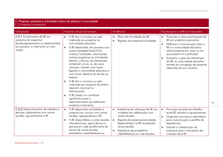 Modelo de auto-avaliação da biblioteca escolar



C. Projectos, parcerias e actividades livres e de abertura à comunidade
C.2 Projectos e parecerias

Indicadores                               Factores críticos de Sucesso              Evidências                                 Acções para a melhoria/ exemplos
C.2.1 Envolvimento da BE em                  A BE tem a iniciativa ou está            Plano de Actividades da BE.                Promover a maior participação da
projectos da respectiva                       implicada em projectos na                Registos de projectos/actividades.          BE em projectos e parcerias.
escola/agrupamento ou desenvolvidos           comunidade educativa.                                                                Melhorar a comunicação entre a
em parceria, a nível local ou mais           A BE desenvolve, em parceria com                                                      BE e a comunidade educativa
amplo.                                        outras entidades locais (CM,                                                          sobre projectos em curso ou em
                                              museus, fundações, associações,                                                       que possam vir a participar.
                                              outros) programas ou actividades                                                     Aumentar o grau de intervenção
                                              festivas, culturais, de intervenção                                                   da BE na comunidade educativa
                                              ambiental, cívica, ou de outra                                                        através da concepção de projectos
                                              natureza, visando uma maior                                                           relevantes de sua iniciativa.
                                              ligação à comunidade educativa e
                                              uma maior abertura da escola ao
                                              exterior.
                                             A BE tem a iniciativa ou está
                                              implicada em projectos de âmbito
                                              regional, nacional ou
                                              internacional.
                                             A BE presta um contributo
                                              significativo para o
                                              desenvolvimento dos diferentes                                                                                                   31
                                              projectos e parcerias.
C.2.2 Desenvolvimento de trabalho e          A BE desenvolve actividades e            Estatísticas de utilização da BE em        Promover reuniões de trabalho
serviços colaborativos com outras             projectos em comum com outras             contextos de colaboração com                entre BE, escolas e agrupamentos.
escolas, agrupamentos e BE.                   escolas, agrupamentos e BE.               outras escolas.                            Organizar encontros e seminários
                                             A BE disponibiliza a outras escolas      Registos de projectos/actividades           para comunicação e partilha de
                                              infra-estruturas, apoio técnico e         desenvolvidos na BE envolvendo              experiências.
                                              serviços em rede (acolhimento de          várias escolas.                            Solicitar a colaboração da
                                              alunos de outras escolas,                Estatísticas de empréstimo                  autarquia para o transporte das
                                              empréstimo interbibliotecas ou            interbibliotecas ou inter-escolas.          crianças até à BE.


Rede Bibliotecas Escolares 2009
 
