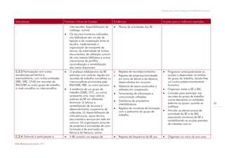 Modelo de auto-avaliação da biblioteca escolar



Indicadores                            Factores críticos de Sucesso              Evidências                                 Acções para a melhoria/ exemplos
                                           inter-escolas, disponibilização de       Planos de actividades das BE.
                                           catálogo, outros).
                                          Os recursos humanos colocados
                                           nas bibliotecas são um elo de
                                           ligação e de cooperação entre as
                                           escolas, implementado a
                                           organização de transporte de
                                           alunos, de rotatividade de fundos
                                           documentais, de utilização comum
                                           de uma mesma biblioteca e outros
                                           mecanismos de partilha,
                                           racionalização e rentabilização
                                           dos meios disponíveis.
C.2.3 Participação com outras             O professor bibliotecário da BE          Registos de reuniões/contactos.            Programar antecipadamente as
escolas/agrupamentos e,                    participa com carácter regular em        Registos de projectos/actividades           acções a desenvolver no âmbito
eventualmente, com outras entidades        reuniões de trabalho concelhias ou        em torno da leitura e da literacia,         do grupo de trabalho, dando-lhes
(RBE, DRE, CFAE) em reuniões da            interconcelhias promovidas pela           desenvolvidos em conjunto.                  um cunho predominantemente
BM/SABE ou outro grupo de trabalho         BM/SABE, RBE, ou outro parceiro.         Materiais de apoio produzidos e             formativo.
a nível concelhio ou interconcelhio.      A existência de um grupo de               editados em cooperação.                    Organizar visitas a BE e BM.
                                           trabalho (SABE, GTC, ou outro)           Ferramentas de informação e                Convidar para participar nas
                                           acrescenta uma mais-valia às              comunicação utilizadas.                     reuniões do grupo de trabalho
                                           práticas da BE em diferentes                                                          outros elementos ou entidades
                                                                                    Estatísticas de empréstimo
                                           domínios: (i) reforço e                                                               externas ao grupo, quando se               32
                                                                                     interbibliotecas.
                                           rentabilização de recursos e                                                          justifique.
                                           desenvolvimento cooperativo de           Registos de iniciativas de formação
                                                                                     com o patrocínio do grupo de               Articular os planos anuais de
                                           colecções; (ii) disponibilização de                                                   actividade da BE e da BM,
                                           infra-estruturas, apoio técnico           trabalho.
                                                                                                                                 associando iniciativas da BE e
                                           documental e serviços em rede em                                                      rentabilizando as acções previstas
                                           comum; (iii) organização conjunta                                                     de interesse comum.
                                           de projectos e actividades de auto-
                                           formação e de promoção da
                                           leitura e da literacia, outros.
C.2.4. Estímulo à participação e          A BE constitui um espaço de              Registos de frequência da BE por           Organizar no início do ano uma

Rede Bibliotecas Escolares 2009
 