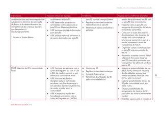 Modelo de auto-avaliação da biblioteca escolar



Indicadores                            Factores críticos de Sucesso              Evidências                              Acções para a melhoria/ exemplos
mobilização dos pais/encarregados de       acolhimento de pais/EE.                   pais/EE com as crianças/jovens.          sessão de acolhimento nas BE com
educação no domínio da promoção           A BE desenvolve projectos ou             Registos de reuniões/contactos           os pais/EE dos novos alunos.
da leitura e do desenvolvimento de         actividades continuadas com os            realizados com os pais/EE.              Desenhar com os pais/EE um
competências das crianças e jovens         pais/EE em diferentes domínios.          Materiais de apoio produzidos e          programa de promoção da leitura
que frequentam a                          A BE promove acções de formação           editados.                                envolvendo as famílias.
escola/agrupamento.                        para pais/EE.                                                                     Criar com a ajuda dos pais/EE,
                                          A BE produz materiais formativos e                                                 dos docentes e não docentes da
* Só para o Ensino Básico                  de apoio destinados aos pais/EE.                                                   escola uma comunidade de
                                                                                                                              leitores que aproxime os pais e a
                                                                                                                              escola e promova a troca de
                                                                                                                              experiências de leitura.
                                                                                                                             Organizar cursos/workshops para
                                                                                                                              os pais/EE sobre promoção da
                                                                                                                              leitura.
                                                                                                                             Aproveitar ocasiões como o Natal
                                                                                                                              e feiras do livro para trazer os
                                                                                                                              pais/EE à escola e promover uma
                                                                                                                              “campanha” de oferta de um livro
                                                                                                                              para a BE.
C.2.5 Abertura da BE à comunidade         A BE funciona em parceria com a          Horário da BE.                          Alargar as potencialidades de uso
local.                                     Junta de Freguesia ou com a CM           Registos de reuniões/contactos;          da BE como centros de recursos
                                           e BM, de modo a garantir a sua           Acordos de parcerias.                    das localidades, sempre que
                                           abertura à comunidade local.                                                       nestas não exista oferta de uma            33
                                                                                    Estatísticas de utilização da BE         BM ou pólo municipal.
                                          A BE funciona em horário                  pela comunidade local.
                                           alargado após as actividades                                                      Explorar possibilidades de uso da
                                           escolares, aos fins-de-semana e                                                    BE pela comunidade local, em
                                           em períodos de interrupção lectiva,                                                pólos rurais.
                                           de modo a poder servir a                                                          Estudar possibilidades de
                                           comunidade.                                                                        alargamento do horário da BE
                                          A BE e respectiva escola têm                                                       para além do horário estritamente
                                           formalizado um acordo com a                                                        escolar.
                                           Junta de Freguesia ou CM/BM,                                                      Mobilizar apoios para a criação de

Rede Bibliotecas Escolares 2009
 