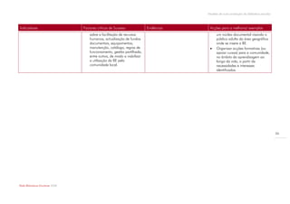Modelo de auto-avaliação da biblioteca escolar



Indicadores                       Factores críticos de Sucesso             Evidências    Acções para a melhoria/ exemplos
                                      sobre a facilitação de recursos                         um núcleo documental visando o
                                      humanos, actualização de fundos                         público adulto da área geográfica
                                      documentais, equipamentos,                              onde se insere a BE.
                                      manutenção, catálogo, regras de                        Organizar acções formativas (ou
                                      funcionamento, gestão partilhada,                       apoiar cursos) para a comunidade,
                                      entre outros, de modo a viabilizar                      no âmbito da aprendizagem ao
                                      a utilização da BE pela                                 longo da vida, a partir de
                                      comunidade local.                                       necessidades e interesses
                                                                                              identificados.




                                                                                                                                         34




Rede Bibliotecas Escolares 2009
 