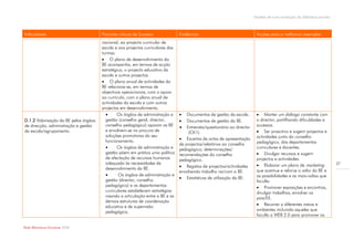 Modelo de auto-avaliação da biblioteca escolar



Indicadores                            Factores críticos de Sucesso              Evidências                                 Acções para a melhoria/ exemplos
                                       nacional, ao projecto curricular de
                                       escola e aos projectos curriculares das
                                       turmas.
                                        O plano de desenvolvimento da
                                       BE acompanha, em termos de acção
                                       estratégica, o projecto educativo da
                                       escola e outros projectos.
                                        O plano anual de actividades da
                                       BE relaciona-se, em termos de
                                       objectivos operacionais, com o apoio
                                       ao currículo, com o plano anual de
                                       actividades da escola e com outros
                                       projectos em desenvolvimento.
                                              Os órgãos de administração e         Documentos de gestão da escola.         Manter um diálogo constante com
D.1.2 Valorização da BE pelos órgãos     gestão (conselho geral, director,          Documentos de gestão da BE.            o director, partilhando dificuldades e
de direcção, administração e gestão      conselho pedagógico) apoiam as BE          Entrevista/questionário ao director    sucessos.
da escola/agrupamento.                   e envolvem-se na procura de                  (CK1).                                 Ser proactivo e sugerir projectos e
                                         soluções promotoras do seu                                                         actividades junto do conselho
                                         funcionamento.                           Excertos de actas de apresentação
                                                                                 de projectos/relatórios ao conselho        pedagógico, dos departamentos
                                              Os órgãos de administração e      pedagógico; determinações/                 curriculares e docentes.
                                         gestão põem em prática uma política     recomendações do conselho                   Divulgar recursos e sugerir
                                         de afectação de recursos humanos        pedagógico.                                projectos e actividades.
                                         adequada às necessidades de                                                         Elaborar um plano de marketing                37
                                         desenvolvimento da BE.                   Registos de projectos/actividades
                                                                                 envolvendo trabalho na/com a BE.           que acentue e reforce o valor da BE e
                                               Os órgãos de administração e                                                as possibilidades e as mais-valias que
                                         gestão (director, conselho               Estatísticas de utilização da BE.
                                                                                                                            faculta.
                                         pedagógico) e os departamentos                                                      Promover exposições e encontros,
                                         curriculares estabelecem estratégias                                               divulgar trabalhos, envolver os
                                         visando a articulação entre a BE e as                                              pais/EE.
                                         demais estruturas de coordenação
                                         educativa e de supervisão                                                           Recorrer a diferentes meios e
                                         pedagógica.                                                                        ambientes incluindo aqueles que
                                                                                                                            faculta a WEB 2.0 para promover os

Rede Bibliotecas Escolares 2009
 