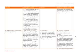 Modelo de auto-avaliação da biblioteca escolar



Indicadores                            Factores críticos de Sucesso               Evidências                                Acções para a melhoria/ exemplos
                                               A escola contempla a BE e os                                                recursos da BE e as actividades que
                                         seus recursos nos projectos e                                                      realiza (fóruns de discussão, newsletter,
                                         actividades educativas e curriculares.                                             blog, wiki colaborativo, outros).
                                               Os órgãos de administração e
                                         gestão atribuem uma verba anual
                                         para a renovação de equipamentos,
                                         para a actualização da colecção e
                                         para o funcionamento da BE.
                                               A escola encara a BE como
                                         recurso fulcral no desenvolvimento
                                         do gosto pela leitura, na aquisição
                                         das literacias fundamentais, na
                                         progressão nas aprendizagens e no
                                         sucesso escolar.
                                               Os docentes valorizam o papel
                                         da BE e integram-na nas suas
                                         práticas de ensino/aprendizagem.
D.1.3 Resposta da BE às necessidades    A BE funciona num horário                   Horário da BE.                         Sensibilizar os órgãos de
da escola/agrupamento.                 contínuo e alargado que possibilita o         Estatísticas de utilização da BE.     administração e gestão para a
                                       acesso dos utilizadores no horário            Registos de reuniões/contactos.       necessidade de funcionamento
                                       lectivo e acompanha as necessidades                                                  alargado.
                                                                                     Registos de projectos/actividades.
                                       de ocupação em horário extra lectivo.                                                 Garantir a abertura da BE num
                                                                                   Questionário aos docentes (QD3).                                                        38
                                        As BE no agrupamento são geridas                                                   horário alargado.
                                       de forma integrada, rentabilizando          Livro/Caixa de sugestões/
                                                                                                                             Criar uma equipa adequada que
                                       recursos, possibilidades de acesso a       reclamações.
                                                                                                                            responda às necessidades da escola,
                                       programas e projectos.                                                               de forma a criar possibilidades de
                                        Os recursos e serviços da BE                                                       funcionamento num horário alargado.
                                       respondem às metas e estratégias                                                      Criar condições de acolhimento e
                                       definidas no projecto educativo,                                                     um ambiente propício à fruição do
                                       projecto curricular e outros projectos.                                              espaço e ao estudo e pesquisa/uso da
                                        A BE cria condições e é usada                                                      informação.
                                       como recurso e como local de lazer e                                                  Apoiar os utilizadores no acesso e

Rede Bibliotecas Escolares 2009
 