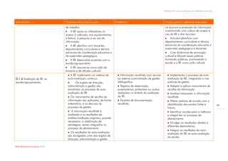 Modelo de auto-avaliação da biblioteca escolar



Indicadores                       Factores críticos de Sucesso            Evidências                               Acções para a melhoria/ exemplos
                                  de trabalho.                                                                     na procura e produção da informação,
                                   A BE apoia os utilizadores no                                                  incentivando uma cultura de acesso e
                                  acesso à colecção, aos equipamentos,                                             uso da BE e dos recursos.
                                  à leitura, à pesquisa e ao uso da                                                 Articular/planificar com
                                  informação.                                                                      departamentos curriculares e demais
                                   A BE planifica com docentes,                                                   estruturas de coordenação educativa e
                                  departamentos curriculares e demais                                              supervisão pedagógica e docentes.
                                  estruturas de coordenação educativa e                                             Criar dinâmicas de promoção
                                  de supervisão pedagógica.                                                        cultural e difundir essas práticas
                                   A BE desenvolve projectos com a                                                formando públicos, promovendo a
                                  escola/agrupamento.                                                              escola e a BE como pólo cultural.
                                   A BE assume-se como pólo de
                                  fomento e de difusão cultural.
                                     A BE implementa um sistema de         Informação recolhida com recurso         Implementar o processo de auto-
D.1.4 Avaliação da BE na            auto-avaliação contínuo.               ao sistema automatizado de gestão         avaliação da BE, integrando-o nas
escola/agrupamento.                       Os órgãos de direcção,          bibliográfica.                            práticas de gestão.
                                    administração e gestão são              Registos de observação,                  Adaptar e aplicar instrumentos de
                                    envolvidos no processo de auto-        questionários, entrevistas ou outros      recolha de informação.
                                    avaliação da BE.                       realizados no âmbito da avaliação          Analisar/interpretar a informação
                                     Os instrumentos de recolha de        da BE.                                    recolhida.
                                    informação são aplicados, de forma      Excertos de documentação                 Alterar práticas de acordo com a
                                    sistemática, e no decurso do           recolhida.                                identificação dos pontos fortes e             39
                                    processo de gestão.                                                              fracos.
                                     A informação recolhida é                                                        Identificar acções para a melhoria
                                    analisada e os resultados da                                                     e integrá-las no processo de
                                    análise/avaliação originam, quando                                               planeamento.
                                    necessário, a redefinição de                                                      Divulgar os resultados obtidos a
                                    estratégias, sendo integrados no                                                 diferentes destinatários.
                                    processo de planeamento.
                                                                                                                      Integrar os resultados da auto-
                                     Os resultados da auto-avaliação                                                avaliação da BE na auto-avaliação
                                    são divulgados junto dos órgãos de                                               da escola.
                                    direcção, administração e gestão

Rede Bibliotecas Escolares 2009
 
