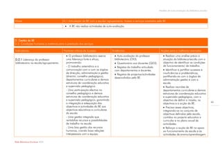 Modelo de auto-avaliação da biblioteca escolar



Níveis                                 D.1 Articulação da BE com a escola/ agrupamento. Acesso e serviços prestados pela BE
                                            A BE não realiza actividades de auto-avaliação.




D. Gestão da BE
D.2. Condições humanas e materiais para a prestação dos serviços

Indicadores                             Factores críticos de Sucesso             Evidências                               Acções para a melhoria/ exemplos
                                          O professor bibliotecário exerce         Auto-avaliação do professor             Realizar uma análise prévia à
D.2.1 Liderança do professor             uma liderança forte e eficaz,             bibliotecário (CK3).                     situação da biblioteca/escola com o
bibliotecário na escola/agrupamento.     promovendo:                                Questionário aos docentes (QD3).       objectivo de identificar as condições
                                         - O trabalho sistemático e a               Registos do trabalho articulado        de funcionamento/ de trabalho.
                                         comunicação com a com os órgãos           com departamentos e docentes.             Identificar e partilhar sucessos e
                                         de direcção, administração e gestão                                                insuficiências e problemáticas,
                                                                                    Registos de projectos/actividades
                                         (director, conselho pedagógico),                                                   partilhando-as com o órgãos de
                                                                                   desenvolvidos pela BE.
                                         departamentos curriculares e demais                                                administração gestão e com a
                                         estruturas de coordenação educativa                                                escola.
                                         e supervisão pedagógica.                                                            Realizar reuniões de
                                         - Uma participação efectiva no                                                     departamentos curriculares e demais
                                         conselho pedagógico e demais                                                       estruturas de coordenação educativa
                                         estruturas de coordenação educativa                                                e supervisão pedagógica, com o
                                         e supervisão pedagógica, garantindo                                                objectivo de definir a missão, os
                                                                                                                                                                          43
                                         a integração e adequação dos                                                       objectivos e a acção da BE.
                                         objectivos e actividades da BE aos                                                  Precisar esses objectivos,
                                         objectivos educativos e curriculares                                               integrando-os no conjunto de
                                         da escola.                                                                         objectivos definidos pela escola,
                                         - Uma gestão integrada que                                                         contidos no projecto educativo e
                                         rentabilize recursos e possibilidades                                              curricular e no plano anual de
                                         de trabalho na escola.                                                             actividades.
                                         - Uma boa gestão dos recursos                                                       Reforçar a acção da BE no apoio
                                         humanos, criando boas relações                                                     ao funcionamento da escola e às
                                         interpessoais com a equipa.                                                        actividades de ensino/aprendizagem.

Rede Bibliotecas Escolares 2009
 