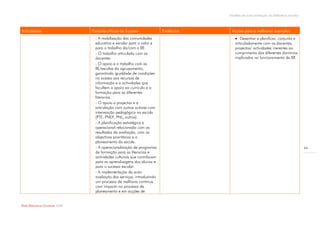 Modelo de auto-avaliação da biblioteca escolar



Indicadores                       Factores críticos de Sucesso            Evidências    Acções para a melhoria/ exemplos
                                   - A mobilização das comunidades                         Desenhar e planificar, conjunta e
                                   educativa e escolar para o valor e                     articuladamente com os docentes,
                                   para o trabalho da/com a BE.                           projectos/ actividades inerentes ao
                                   - O trabalho articulado com os                         cumprimento dos diferentes domínios
                                   docentes.                                              implicados no funcionamento da BE.
                                   - O apoio e o trabalho com as
                                   BE/escolas do agrupamento,
                                   garantindo igualdade de condições
                                   no acesso aos recursos de
                                   informação e a actividades que
                                   facultem o apoio ao currículo e a
                                   formação para as diferentes
                                   literacias.
                                   - O apoio a projectos e a
                                   articulação com outros actores com
                                   intervenção pedagógica na escola
                                   (PTE, PNEP, PNL, outros).
                                   - A planificação estratégica e
                                   operacional relacionada com os
                                   resultados da avaliação, com os
                                   objectivos prioritários e o
                                   planeamento da escola.
                                   - A operacionalização de programas                                                                   44
                                   de formação para as literacias e
                                   actividades culturais que contribuam
                                   para as aprendizagens dos alunos e
                                   para o sucesso escolar.
                                   - A implementação da auto-
                                   avaliação dos serviços, introduzindo
                                   um processo de melhoria contínua
                                   com impacto no processo de
                                   planeamento e em acções de


Rede Bibliotecas Escolares 2009
 