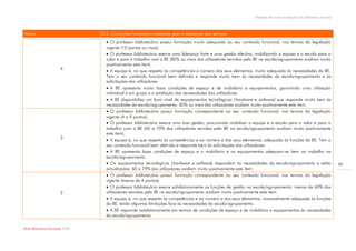 Modelo de auto-avaliação da biblioteca escolar



Níveis                            D.2. Condições humanas e materiais para a prestação dos serviços
                                     O professor bibliotecário possui formação muito adequada ao seu conteúdo funcional, nos termos da legislação
                                    vigente (10 pontos ou mais).
                                     O professor bibliotecário exerce uma liderança forte e uma gestão efectiva, mobilizando a equipa e a escola para o
                                    valor e para o trabalho com a BE (80% ou mais dos utilizadores servidos pela BE na escola/agrupamento avaliam muito
                                    positivamente este item).
                        4
                                     A equipa é, no que respeita às competências e número dos seus elementos, muito adequada às necessidades da BE.
                                    Tem o seu conteúdo funcional bem definido e responde muito bem às necessidades da escola/agrupamento e às
                                    solicitações dos utilizadores.
                                     A BE apresenta muito boas condições de espaço e de mobiliário e equipamentos, garantindo uma utilização
                                    individual e em grupo e a satisfação das necessidades dos utilizadores.
                                     A BE disponibiliza um bom nível de equipamentos tecnológicos ( hardware e software) que responde muito bem às
                                    necessidades da escola/agrupamento: 80% ou mais dos utilizadores avaliam muito positivamente este item.
                                     O professor bibliotecário possui formação correspondente ao seu conteúdo funcional, nos termos da legislação
                                    vigente (4 a 9 pontos).
                                     O professor bibliotecário exerce uma boa gestão, procurando mobilizar a equipa e a escola para o valor e para o
                                    trabalho com a BE (60 a 79% dos utilizadores servidos pela BE na escola/agrupamento avaliam muito positivamente
                                    este item).
                        3
                                     A equipa é, no que respeita às competências e ao número e dos seus elementos, adequada às funções da BE. Tem o
                                    seu conteúdo funcional bem definido e responde bem às solicitações dos utilizadores.
                                     A BE apresenta boas condições de espaço e o mobiliário e os equipamentos adequam-se bem ao trabalho na
                                    escola/agrupamento.
                                     Os equipamentos tecnológicos (hardware e software) respondem às necessidades da escola/agrupamento e estão                  48
                                    actualizados: 60 a 79% dos utilizadores avaliam muito positivamente este item.
                                     O professor bibliotecário possui formação correspondente ao seu conteúdo funcional, nos termos da legislação
                                    vigente (menos de 4 pontos).
                                     O professor bibliotecário exerce satisfatoriamente as funções de gestão na escola/agrupamento: menos de 60% dos
                        2           utilizadores servidos pela BE na escola/agrupamento avaliam muito positivamente este item.
                                     A equipa é, no que respeita às competências e ao número e dos seus elementos, razoavelmente adequada às funções
                                    da BE, tendo algumas limitações face às necessidades da escola/agrupamento.
                                     A BE responde satisfatoriamente em termos de condições de espaço e de mobiliário e equipamentos às necessidades
                                    da escola/agrupamento.

Rede Bibliotecas Escolares 2009
 