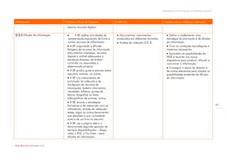 Modelo de auto-avaliação da biblioteca escolar



Indicadores                       Factores críticos de Sucesso             Evidências                             Acções para a melhoria/ exemplos
                                   associa recursos digitais.

D.3.5 Difusão da informação              A BE realiza actividades de        Documentos/ instrumentos               Definir e implementar uma
                                    apresentação/exposição de livros e      produzidos em diferentes formatos.      estratégia de promoção e de difusão
                                    outros recursos de informação.           Análise da colecção (CK 2).           da informação.
                                    A BE organizada e difunde                                                       Criar as condições tecnológicas e
                                   listagens de recursos de informação                                              materiais necessárias.
                                   (documentos impressos, recursos                                                   Aproveitar as possibilidades da
                                   digitais e online) adequados a                                                   WEB e recorrer aos novos
                                   temáticas diversas, de âmbito                                                    dispositivos para produzir, difundir e
                                   curricular ou associadas a                                                       comunicar a informação.
                                   determinado projecto.                                                             Conseguir o apoio do director e
                                    A BE produz guias e tutoriais sobre                                            de outros elementos para ampliar as
                                   assuntos, autores, ou outros.                                                    possibilidades existentes de difusão
                                    A BE cria instrumentos de                                                      da informação.
                                   promoção da colecção e de
                                   divulgação de recursos de
                                   informação: boletim informativo,
                                   newsletter, folhetos, guiões de
                                   leitura, biografias ou listas
                                   bibliográficas de autores, outros.
                                    A BE recorre a estratégias
                                   formativas e de interacção com os                                                                                              54
                                   utilizadores, através de webquest,
                                   testes, jogos ou outras ferramentas
                                   que desafiem a sua curiosidade
                                   acerca de um livro ou assunto.
                                    A BE usa a página web e a
                                   denominada segunda geração de
                                   serviços disponibilizados – blogs,
                                   wikis, o RSS, o YouTube – para
                                   difusão da informação.


Rede Bibliotecas Escolares 2009
 