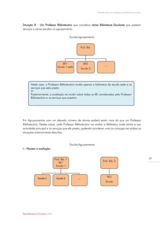 Modelo de auto-avaliação da biblioteca escolar




Situação B – Um Professor Bibliotecário que coordena várias Bibliotecas Escolares que prestam
serviços a várias escolas no agrupamento.

                                                 Escola/agrupamento


                                                        Prof. Bib.



                                                                           BE
                                         BE1                 BE2
                                                                            …..
                                    Escola 1 sede
                                                           Escola 2




        Neste caso, o Professor Bibliotecário avalia apenas a biblioteca da escola sede e os
        serviços que esta presta.
        
        Posteriormente, a avaliação irá incidir sobre todas as BE coordenadas pelo Professor
        Bibliotecário e os serviços que prestam.




Em Agrupamentos com um elevado número de alunos poderá existir mais do que um Professor
Bibliotecário. Nestes casos, cada Professor Bibliotecário vai avaliar a Biblioteca onde centra a sua
actividade principal e os serviços que ela presta, podendo acontecer uma ou conjugar-se ambas as
situações anteriormente descritas.



                                                 Escola/Agrupamento
I – Planear a avaliação


                                  Prof. Bib. 1                                                                         59
                                                                           Prof. Bib. 2
                                      BE1
                                   Escola 1


                                                                                                    BE
                                                                                 BE2
               Escola 2            Escola 3            …
                                                      BE                        Escola




Rede Bibliotecas Escolares 2009
 