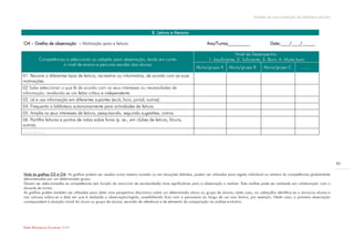 Modelo de auto-avaliação da biblioteca escolar



                                                                            B. Leitura e literacia

O4 – Grelha de observação – Motivação para a leitura                                                         Ano/Turma__________                   Data:____/____/______

                                                                                                                              Nível de Desempenho:
          Competências a seleccionar ou adaptar para observação, tendo em conta                               1- Insuficiente; 2- Suficiente; 3- Bom; 4- Muito bom
                     o nível de ensino e percurso escolar dos alunos
                                                                                                      Aluno/grupo A       Aluno/grupo B        Aluno/grupo C         ……
01. Recorre a diferentes tipos de leitura, recreativa ou informativa, de acordo com as suas
motivações.
02 Sabe seleccionar o que lê de acordo com os seus interesses ou necessidades de
informação, revelando-se um leitor crítico e independente.
02. Lê e usa informação em diferentes suportes (ecrã, livro, jornal, outros).
04. Frequenta a biblioteca autonomamente para actividades de leitura.
05. Amplia os seus interesses de leitura, pesquisando, seguindo sugestões, outros.
06. Partilha leituras e pontos de vistas sobre livros (p. ex., em clubes de leitura, fóruns,
outros).
……………




                                                                                                                                                                                          92

Nota às grelhas O3 e O4: As grelhas podem ser usadas numa mesma ocasião ou em situações distintas; podem ser utilizadas para registo individual ou relativo às competências globalmente
demonstradas por um determinado grupo.
Devem ser seleccionadas as competências (em função do ano/ciclo de escolaridade) mais significativas para a observação a realizar. Esta análise pode ser realizada em colaboração com o
docente da turma.
As grelhas podem também ser utilizadas para obter uma perspectiva diacrónica sobre um determinado aluno ou grupo de alunos; neste caso, no cabeçalho identifica-se o aluno/os alunos e
nas colunas indica-se a data em que é realizada a observação/registo, possibilitando ficar com o panorama ao longo de um ano lectivo, por exemplo. Neste caso, a primeira observação
corresponderá à situação inicial do aluno ou grupo de alunos, servindo de referência e de elemento de comparação na análise evolutiva.




Rede Bibliotecas Escolares 2009
 