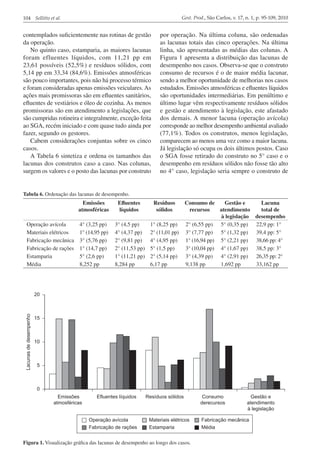 Gest. Prod., São Carlos, v. 17, n. 1, p. 95-109, 2010

104 Sellitto et al.

contemplados suficientemente nas rotinas de gestão
da operação.
No quinto caso, estamparia, as maiores lacunas
foram efluentes líquidos, com 11,21 pp em
23,61 possíveis (52,5%) e resíduos sólidos, com
5,14 pp em 33,34 (84,6%). Emissões atmosféricas
são pouco importantes, pois não há processo térmico
e foram consideradas apenas emissões veiculares. As
ações mais promissoras são em efluentes sanitários,
efluentes de vestiários e óleo de cozinha. As menos
promissoras são em atendimento a legislações, que
são cumpridas rotineira e integralmente, exceção feita
ao SGA, recém iniciado e com quase tudo ainda por
fazer, segundo os gestores.
Cabem considerações conjuntas sobre os cinco
casos.
A Tabela 6 sintetiza e ordena os tamanhos das
lacunas dos construtos caso a caso. Nas colunas,
surgem os valores e o posto das lacunas por construto

por operação. Na última coluna, são ordenadas
as lacunas totais das cinco operações. Na última
linha, são apresentadas as médias das colunas. A
Figura 1 apresenta a distribuição das lacunas de
desempenho nos casos. Observa-se que o construto
consumo de recursos é o de maior média lacunar,
sendo a melhor oportunidade de melhorias nos casos
estudados. Emissões atmosféricas e efluentes líquidos
são oportunidades intermediárias. Em penúltimo e
último lugar vêm respectivamente resíduos sólidos
e gestão e atendimento à legislação, este afastado
dos demais. A menor lacuna (operação avícola)
corresponde ao melhor desempenho ambiental avaliado
(77,1%). Todos os construtos, menos legislação,
comparecem ao menos uma vez como a maior lacuna.
Já legislação só ocupa os dois últimos postos. Caso
o SGA fosse retirado do construto no 5° caso e o
desempenho em resíduos sólidos não fosse tão alto
no 4° caso, legislação seria sempre o construto de

Tabela 6. Ordenação das lacunas de desempenho.

Emissões
atmosféricas
Operação avícola
Materiais elétricos
Fabricação mecânica
Fabricação de rações
Estamparia
Média

Efluentes
líquidos

Resíduos
sólidos

4° (3,25 pp)
1° (14,95 pp)
3° (5,76 pp)
1° (14,7 pp)
5° (2,6 pp)
8,252 pp

3° (4,5 pp)
4° (4,37 pp)
2° (9,81 pp)
2° (11,53 pp)
1° (11,21 pp)
8,284 pp

1° (8,25 pp)
2° (11,01 pp)
4° (4,95 pp)
5° (1,5 pp)
2° (5,14 pp)
6,17 pp

Consumo de
Gestão e
Lacuna
recursos
atendimento
total de
à legislação desempenho
2° (6,55 pp) 5° (0,35 pp) 22,9 pp: 1°
3° (7,77 pp) 5° (1,32 pp) 39,4 pp: 5°
1° (16,94 pp) 5° (2,21 pp) 38,66 pp: 4°
3° (10,04 pp) 4° (1,67 pp) 38,5 pp: 3°
3° (4,39 pp) 4° (2,91 pp) 26,35 pp: 2°
9,138 pp
1,692 pp
33,162 pp

Figura 1. Visualização gráfica das lacunas de desempenho ao longo dos casos.

 