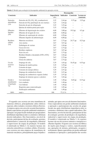 Gest. Prod., São Carlos, v. 17, n. 1, p. 95-109, 2010

100 Sellitto et al.

Tabela 1. Modelo para avaliação de desempenho ambiental da operação avícola.

Construto

Desempenho
Importância Indicador Construto Lacuna no
(%)
construto

Indicador

Emissões
atmosféricas
13%

Emissões de CO, CO2, SO2 (combustíveis)
Emissão de CH4 (putrefação de aves mortas)
Emissões de gás de refrigeração
Queima de matéria-prima para ração

3,25
3,25
3,25
3,25

2,44 pp
2,44 pp
3,25 pp
1,63 pp

Efluentes
líquidos
24%

Efluentes de higienização dos aviários
Efluentes de lavagem de ovos
Efluentes de sanitização de veículos
Efluentes líquidos da administração

6,00
6,00
6,00
6,00

3,00 pp
6,00 pp
4,50 pp
6,00 pp

19,5 pp
–
–
–

4,5 pp
–
–
–

Resíduos
sólidos
33%

Materiais recicláveis
Aves mortas
Embalagens de vacinas
Cascas de ovos
Resíduos orgânicos
Fezes de aves
Resíduos flotados e decantados (ETE e ETA)
Lâmpadas
Cinzas de caldeiras

3,67
3,67
3,67
3,67
3,67
3,67
3,67
3,67
3,67

2,75 pp
3,67 pp
1,84 pp
2,75 pp
3,67 pp
2,75 pp
1,84 pp
2,75 pp
2,75 pp

24,77 pp
–
–
–
–
–
–
–
–

8,23 pp
–
–
–
–
–
–
–
–

Uso de
recursos
23%

Emprego do sola
Emprego de matéria-prima
Consumo de água
Consumo de energia elétrica
Emprego de combustíveis fósseis
Emprego de combustíveis vegetais (lenha)
Emprego de minerais (gesso e calcário)

3,29
3,29
3,29
3,29
3,29
3,29
3,29

1,65 pp
3,29 pp
2,47 pp
2,47 pp
2,47 pp
2,47 pp
1,65 pp

16,45 pp
–
–
–
–
–
–

6,55 pp
–
–
–
–
–
–

Gestão e
atendimento
à legislação
7%

Leis municipais
Leis estaduais
Leis federais
Requisitos para comercialização
Notificações ambientais

1,40
1,40
1,40
1,40
1,40

1,40 pp
1,40 pp
1,40 pp
1,05 pp
1,40 pp

6,65 pp
–
–
–
–

0,35 pp
–
–
–
–

100%

total =

O segundo caso ocorreu em uma manufatura de
materiais elétricos, principalmente cabos elétricos
especiais, tubos isolantes e resistores elétricos flexíveis.
A empresa opera com cerca de sessenta funcionários.
Quatro especialistas em gestão ambiental estudaram a
operação e em grupo focado mediado por pesquisadores
distribuíram importância entre os construtos e definiram
dezoito indicadores. Dez funcionários, em nível de
decisão, participaram da fase de avaliação: gerentes
administrativo, comercial, de engenharia, industrial
e supervisores de etapas da produção. O modelo
é sintetizado na Tabela 2. As maiores lacunas são
emissões atmosféricas e resíduos sólidos. O terceiro
caso ocorreu em uma empresa de manufatura de
materiais mecânicos, principalmente peças forjadas e

100

77,12 %

9,75 pp
–
–
–

–

3,25 pp
–
–
–

–

usinadas, que opera com cerca de duzentos funcionários.
Cinco especialistas em gestão ambiental estudaram
a operação e participaram das sessões de grupo
focado nas quais distribuíram importância entre os
construtos e definiram vinte e quatro indicadores. Dez
funcionários, em nível de decisão, participaram da fase
de avaliação: gerentes de produção e de engenharia,
industrial e supervisores de etapas da produção.
O modelo é sintetizado na Tabela 3. As maiores
lacunas são uso de recursos naturais e energéticos e
efluentes líquidos. O quarto caso ocorreu em fábrica
de rações para frangos e suínos, especificamente
nas operações de mistura, peletização, secagem e
resfriamento. Quatro especialistas em gestão ambiental
estudaram as operações e participaram das sessões

 