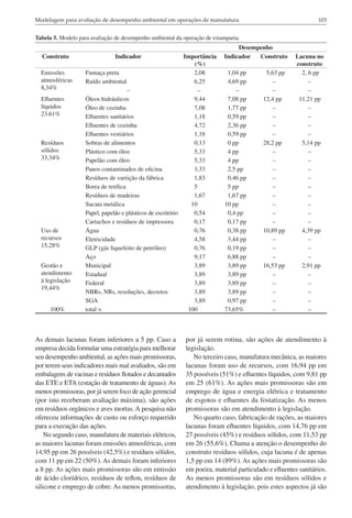 103

Modelagem para avaliação de desempenho ambiental em operações de manufatura

Tabela 5. Modelo para avaliação de desempenho ambiental da operação de estamparia.

Construto
Emissões
atmosféricas
8,34%
Efluentes
líquidos
23,61%

Resíduos
sólidos
33,34%

Uso de
recursos
15,28%
Gestão e
atendimento
à legislação
19,44%
100%

Indicador

Importância
(%)
Fumaça preta
2,08
Ruído ambiental
6,25
–
–
Óleos hidráulicos
9,44
Óleo de cozinha
7,08
Efluentes sanitários
1,18
Efluentes de cozinha
4,72
Efluentes vestiários
1,18
Sobras de alimentos
0,13
Plástico com óleo
5,33
Papelão com óleo
5,33
Panos contaminados de oficina
3,33
Resíduos de varrição da fábrica
1,83
Borra de retífica
5
Resíduos de madeiras
1,67
Sucata metálica
10
Papel, papelão e plásticos de escritório
0,54
Cartuchos e resíduos de impressora
0,17
Água
0,76
Eletricidade
4,58
GLP (gás liquefeito de petróleo)
0,76
Aço
9,17
Municipal
3,89
Estadual
3,89
Federal
3,89
NBRs, NRs, resoluções, decretos
3,89
SGA
3,89
total =
100

As demais lacunas foram inferiores a 5 pp. Caso a
empresa decida formular uma estratégia para melhorar
seu desempenho ambiental, as ações mais promissoras,
por terem seus indicadores mais mal avaliados, são em
embalagens de vacinas e resíduos flotados e decantados
das ETE e ETA (estação de tratamento de águas). As
menos promissoras, por já serem foco de ação gerencial
(por isto receberam avaliação máxima), são ações
em resíduos orgânicos e aves mortas. A pesquisa não
ofereceu informações de custo ou esforço requerido
para a execução das ações.
No segundo caso, manufatura de materiais elétricos,
as maiores lacunas foram emissões atmosféricas, com
14,95 pp em 26 possíveis (42,5%) e resíduos sólidos,
com 11 pp em 22 (50%). As demais foram inferiores
a 8 pp. As ações mais promissoras são em emissão
de ácido clorídrico, resíduos de teflon, resíduos de
silicone e emprego de cobre. As menos promissoras,

Desempenho
Indicador
Construto
1,04 pp
4,69 pp
–
7,08 pp
1,77 pp
0,59 pp
2,36 pp
0,59 pp
0 pp
4 pp
4 pp
2,5 pp
0,46 pp
5 pp
1,67 pp
10 pp
0,4 pp
0,17 pp
0,38 pp
3,44 pp
0,19 pp
6,88 pp
3,89 pp
3,89 pp
3,89 pp
3,89 pp
0,97 pp
73,65%

5,63 pp
–
–
12,4 pp
–
–
–
–
28,2 pp
–
–
–
–
–
–
–
–
–
10,89 pp
–
–
–
16,53 pp
–
–
–
–
–

Lacuna no
construto
2, 6 pp
–
–
11,21 pp
–
–
–
–
5,14 pp
–
–
–
–
–
–
–
–
–
4,39 pp
–
–
–
2,91 pp
–
–
–
–
–

por já serem rotina, são ações de atendimento à
legislação.
No terceiro caso, manufatura mecânica, as maiores
lacunas foram uso de recursos, com 16,94 pp em
35 possíveis (51%) e efluentes líquidos, com 9,81 pp
em 25 (61%). As ações mais promissoras são em
emprego de água e energia elétrica e tratamento
de esgotos e efluentes da fostatização. As menos
promissoras são em atendimento à legislação.
No quarto caso, fabricação de rações, as maiores
lacunas foram efluentes líquidos, com 14,76 pp em
27 possíveis (45%) e resíduos sólidos, com 11,53 pp
em 26 (55,6%). Chama a atenção o desempenho do
construto resíduos sólidos, cuja lacuna é de apenas
1,5 pp em 14 (89%). As ações mais promissoras são
em poeira, material particulado e efluentes sanitários.
As menos promissoras são em resíduos sólidos e
atendimento à legislação, pois estes aspectos já são

 