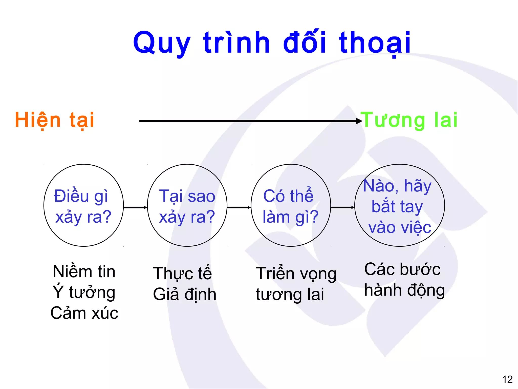Quy trình đối thoại
Hiện tại

Tương lai

Điều gì
xảy ra?

Tại sao
xảy ra?

Niềm tin
Ý tưởng
Cảm xúc

Thực tế
Giả định

Có thể
làm gì?
Triển vọng
tương lai

Nào, hãy
bắt tay
vào việc
Các bước
hành động

12

 