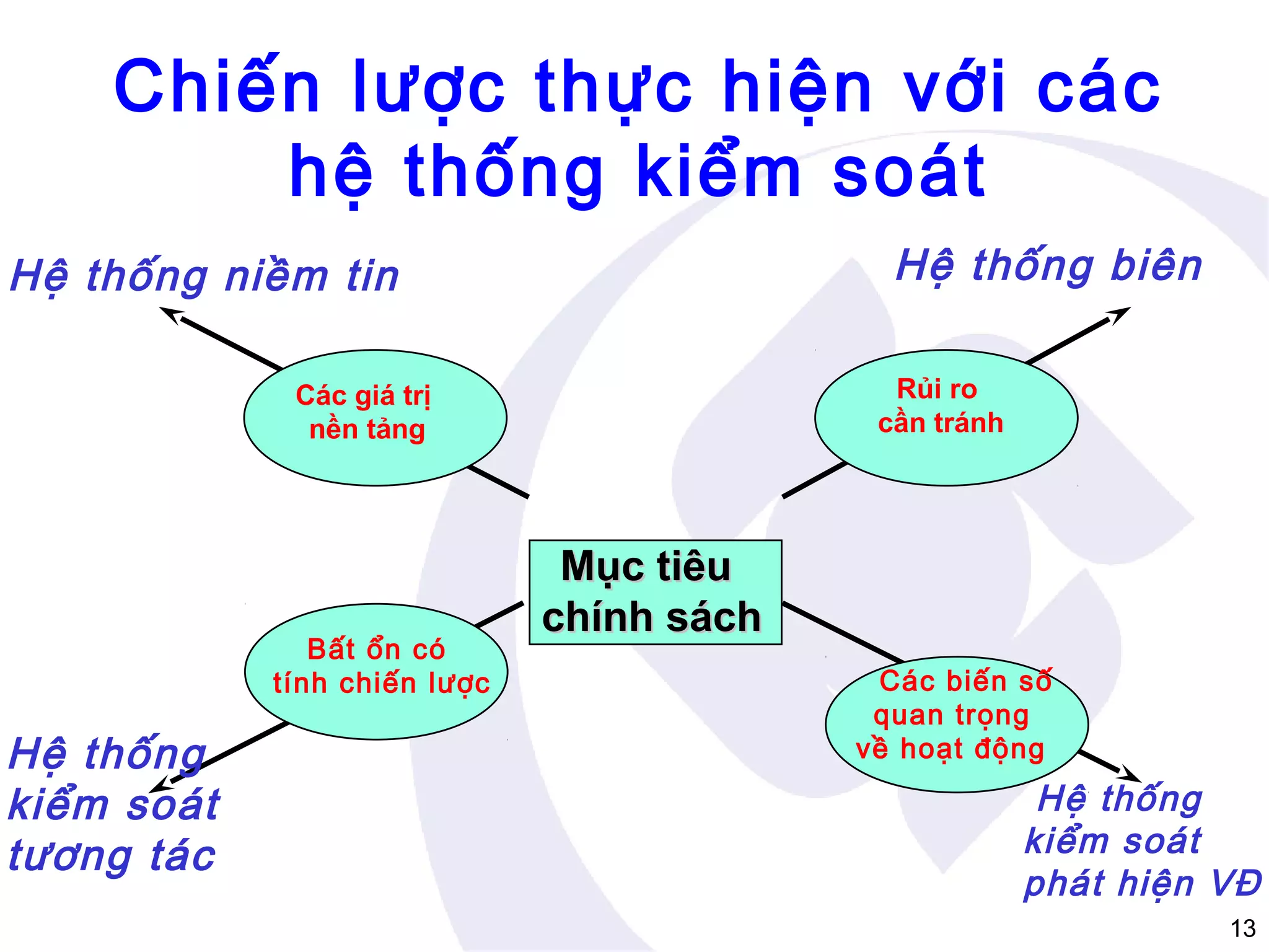 Chiến lược thực hiện với các
hệ thống kiểm soát
Hệ thống biên

Hệ thống niềm tin

Rủi ro
cần tránh

Các giá trị
nền tảng

Bất ổn có
tính chiến lược

Hệ thống
kiểm soát
tương tác

Mục tiêu
chính sách
Các biến số
quan trọng
về hoạt động

Hệ thống
kiểm soát
phát hiện VĐ
13

 