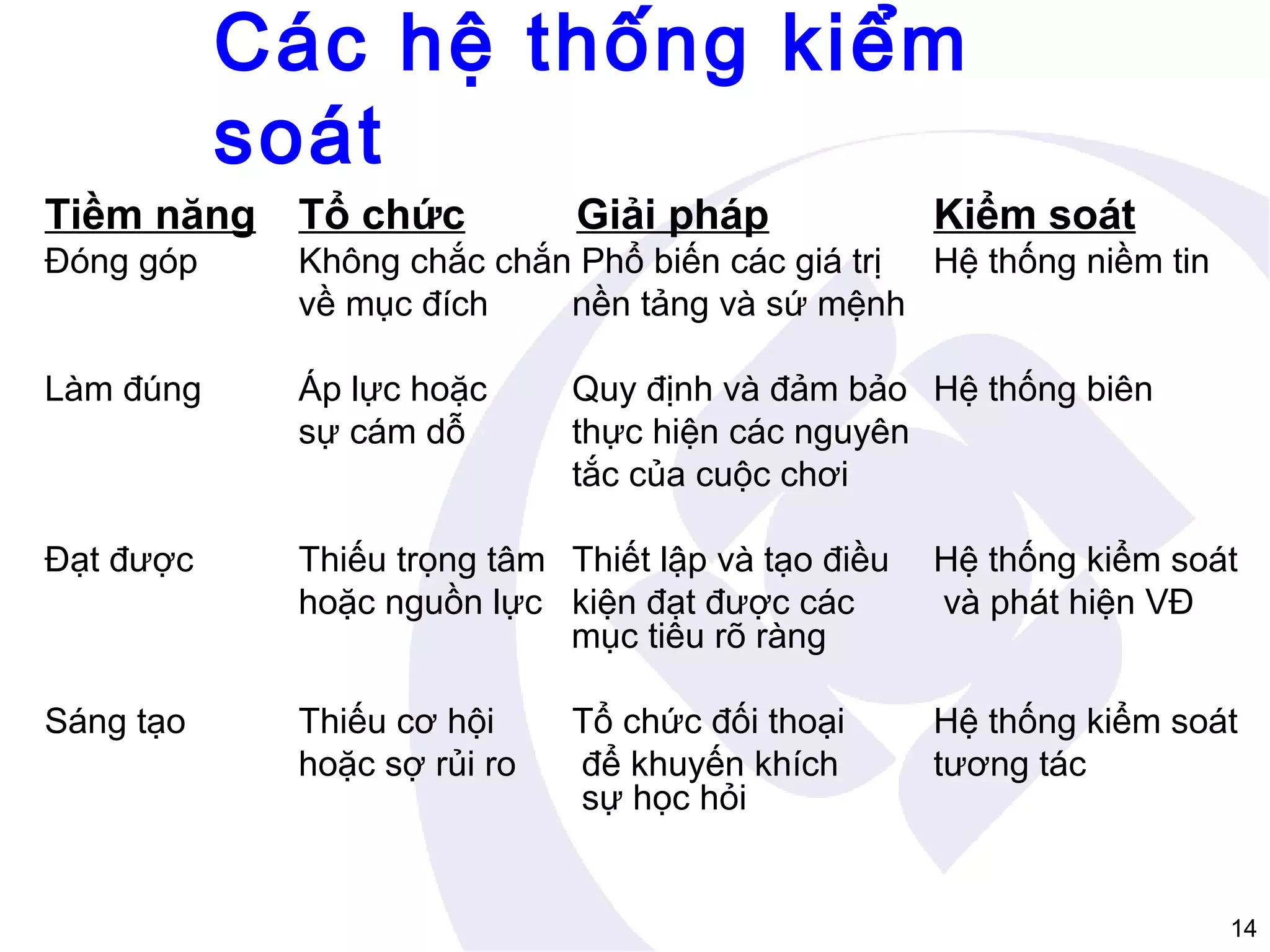 Các hệ thống kiểm
soát
Tiềm năng

Tổ chức

Giải pháp

Kiểm soát

Đóng góp

Không chắc chắn Phổ biến các giá trị Hệ thống niềm tin
về mục đích
nền tảng và sứ mệnh

Làm đúng

Áp lực hoặc
sự cám dỗ

Đạt được

Thiếu trọng tâm Thiết lập và tạo điều
hoặc nguồn lực kiện đạt được các
mục tiêu rõ ràng

Hệ thống kiểm soát
và phát hiện VĐ

Sáng tạo

Thiếu cơ hội
hoặc sợ rủi ro

Hệ thống kiểm soát
tương tác

Quy định và đảm bảo Hệ thống biên
thực hiện các nguyên
tắc của cuộc chơi

Tổ chức đối thoại
để khuyến khích
sự học hỏi

14

 