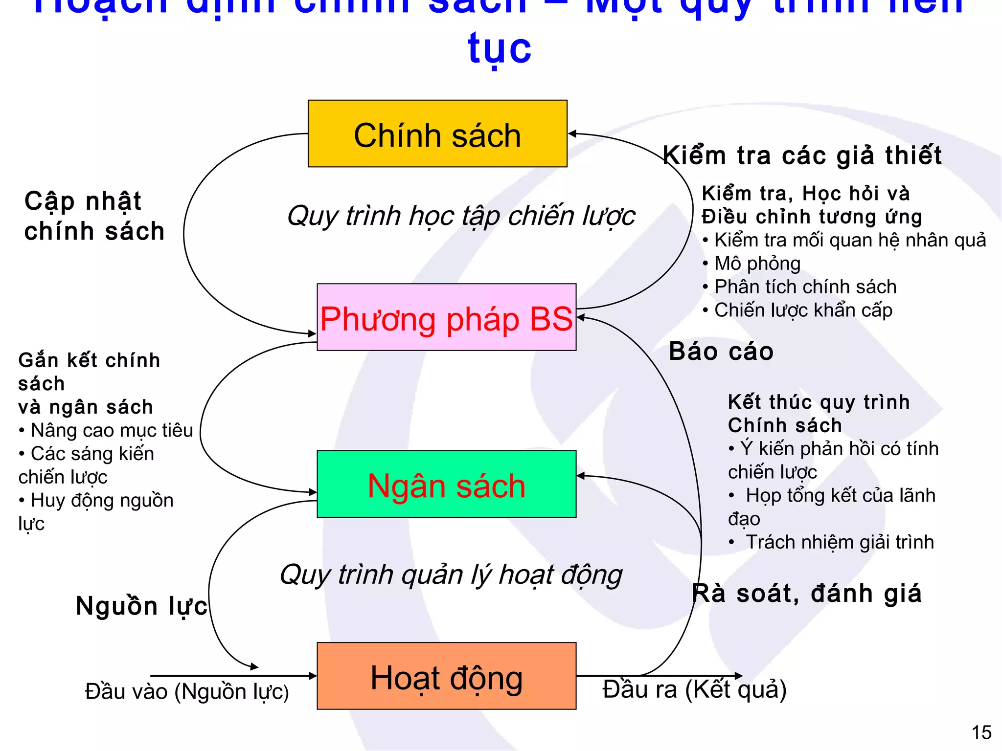 Hoạch định chính sách – Một quy trình liên
tục
Chính sách
Cập nhật
chính sách

Kiểm tra các giả thiết

Quy trình học tập chiến lược

Phương pháp BS
Gắn kết chính
sách
và ngân sách
• Nâng cao mục tiêu
• Các sáng kiến
chiến lược
• Huy động nguồn
lực

Nguồn lực

Báo cáo

Ngân sách
Quy trình quản lý hoạt động

Đầu vào (Nguồn lực)

Hoạt động

Kiểm tra, Học hỏi và
Điều chỉnh tương ứng
• Kiểm tra mối quan hệ nhân quả
• Mô phỏng
• Phân tích chính sách
• Chiến lược khẩn cấp

Kết thúc quy trình
Chính sách
• Ý kiến phản hồi có tính
chiến lược
• Họp tổng kết của lãnh
đạo
• Trách nhiệm giải trình

Rà soát, đánh giá

Đầu ra (Kết quả)
15

 