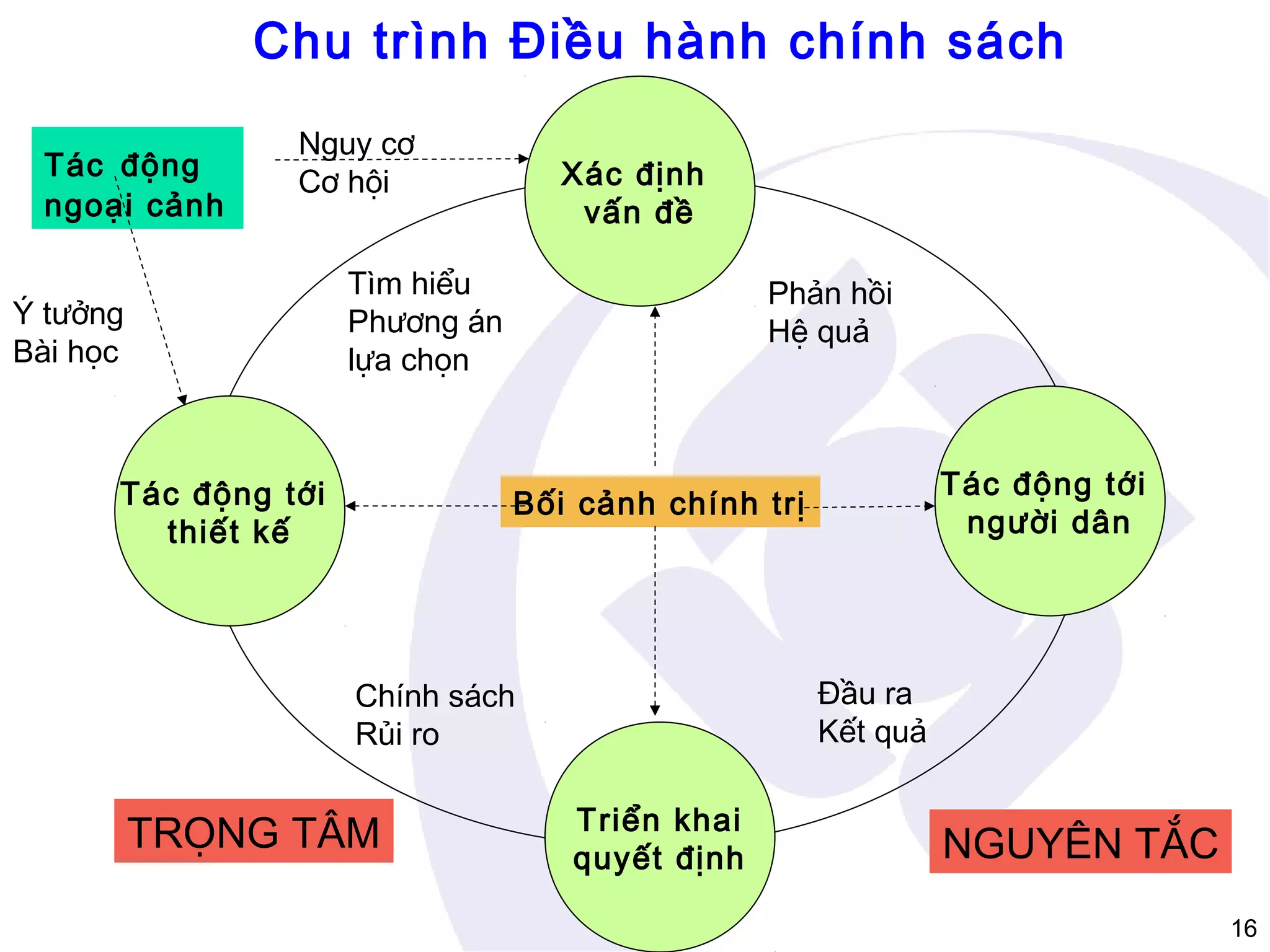 Chu trình Điều hành chính sách
Tác động
ngoại cảnh

Nguy cơ
Cơ hội

Xác định
vấn đề

Tìm hiểu
Phương án
lựa chọn

Ý tưởng
Bài học

Tác động tới
thiết kế

Phản hồi
Hệ quả

Tác động tới
người dân

Bối cảnh chính trị

Đầu ra
Kết quả

Chính sách
Rủi ro

TRỌNG TÂM

Triển khai
quyết định

NGUYÊN TẮC
16

 