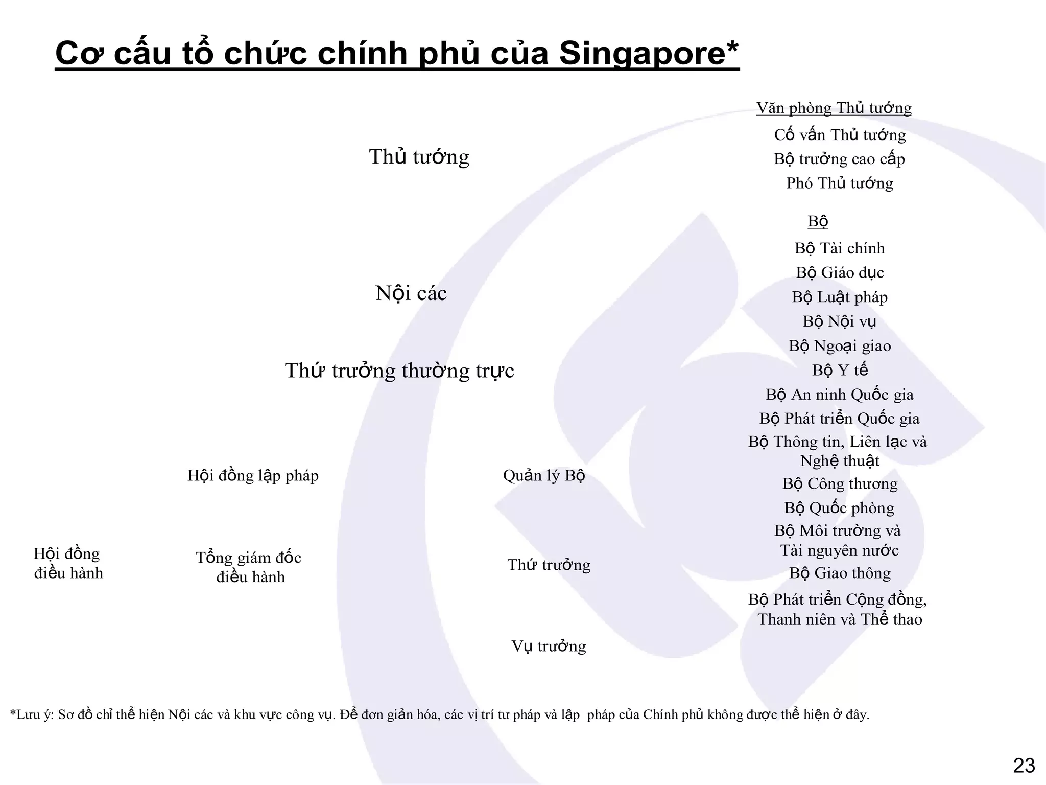 Cơ cấu tổ chức chính phủ của Singapore*
Văn phòng Thủ tướng
Cố vấn Thủ tướng
Bộ trưởng cao cấp
Phó Thủ tướng

Thủ tướng

Bộ

Nội các
Thứ trưởng thường trực

Hội đồng lập pháp

Hội đồng
điều hành

Quản lý Bộ

Tổng giám đốc
điều hành

Thứ trưởng

Bộ Tài chính
Bộ Giáo dục
Bộ Luật pháp
Bộ Nội vụ
Bộ Ngoại giao
Bộ Y tế
Bộ An ninh Quốc gia
Bộ Phát triển Quốc gia
Bộ Thông tin, Liên lạc và
Nghệ thuật
Bộ Công thương
Bộ Quốc phòng
Bộ Môi trường và
Tài nguyên nước
Bộ Giao thông
Bộ Phát triển Cộng đồng,
Thanh niên và Thể thao

Vụ trưởng

*Lưu ý: Sơ đồ chỉ thể hiện Nội các và khu vực công vụ. Để đơn giản hóa, các vị trí tư pháp và lập pháp của Chính phủ không được thể hiện ở đây.

23

 