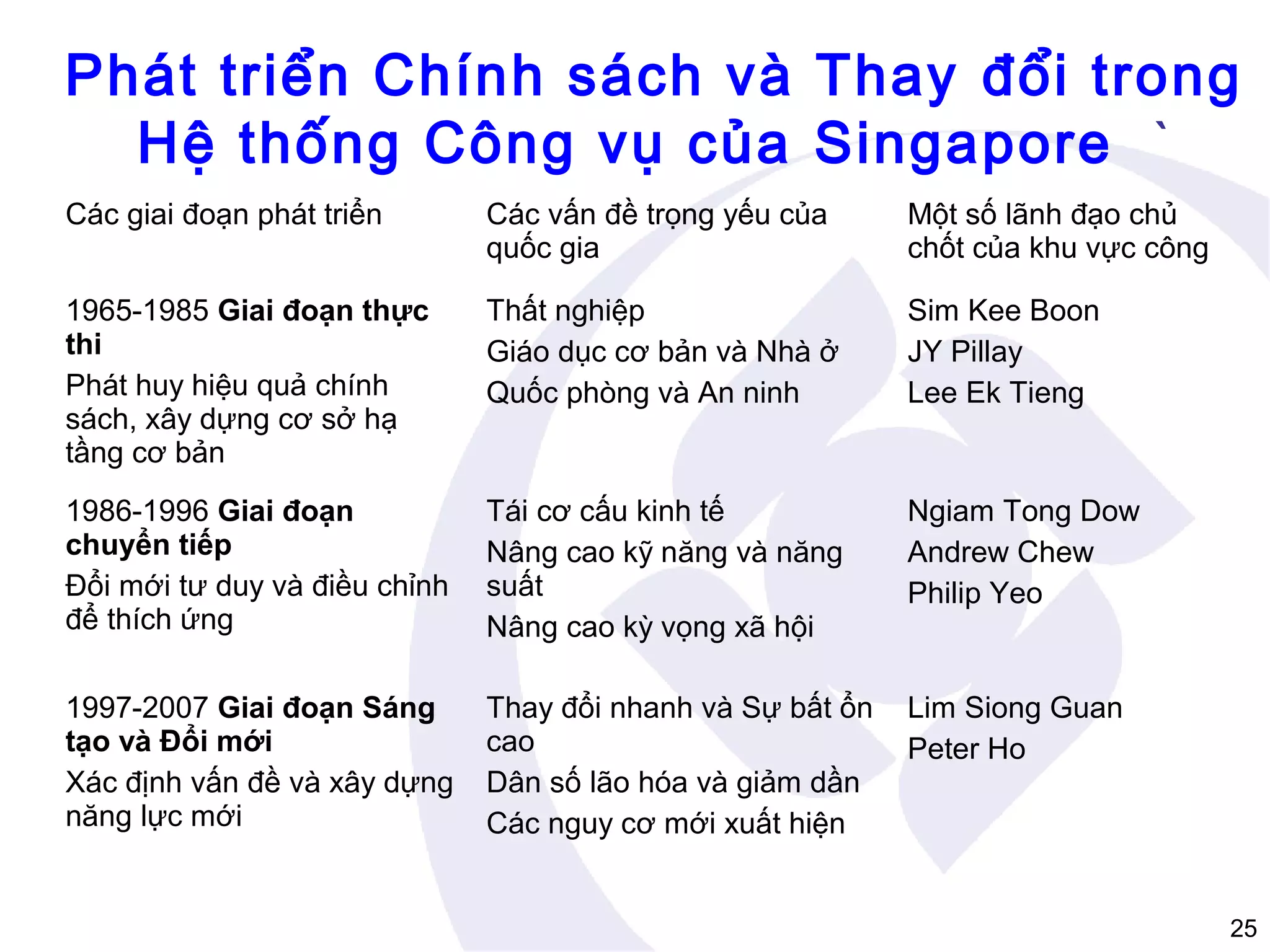 Phát triển Chính sách và Thay đổi trong
Hệ thống Công vụ của Singapore `
Các giai đoạn phát triển

Các vấn đề trọng yếu của
quốc gia

Một số lãnh đạo chủ
chốt của khu vực công

1965-1985 Giai đoạn thực
thi
Phát huy hiệu quả chính
sách, xây dựng cơ sở hạ
tầng cơ bản

Thất nghiệp
Giáo dục cơ bản và Nhà ở
Quốc phòng và An ninh

Sim Kee Boon
JY Pillay
Lee Ek Tieng

1986-1996 Giai đoạn
chuyển tiếp
Đổi mới tư duy và điều chỉnh
để thích ứng

Tái cơ cấu kinh tế
Nâng cao kỹ năng và năng
suất
Nâng cao kỳ vọng xã hội

Ngiam Tong Dow
Andrew Chew
Philip Yeo

1997-2007 Giai đoạn Sáng
tạo và Đổi mới
Xác định vấn đề và xây dựng
năng lực mới

Thay đổi nhanh và Sự bất ổn
cao
Dân số lão hóa và giảm dần
Các nguy cơ mới xuất hiện

Lim Siong Guan
Peter Ho

25

 