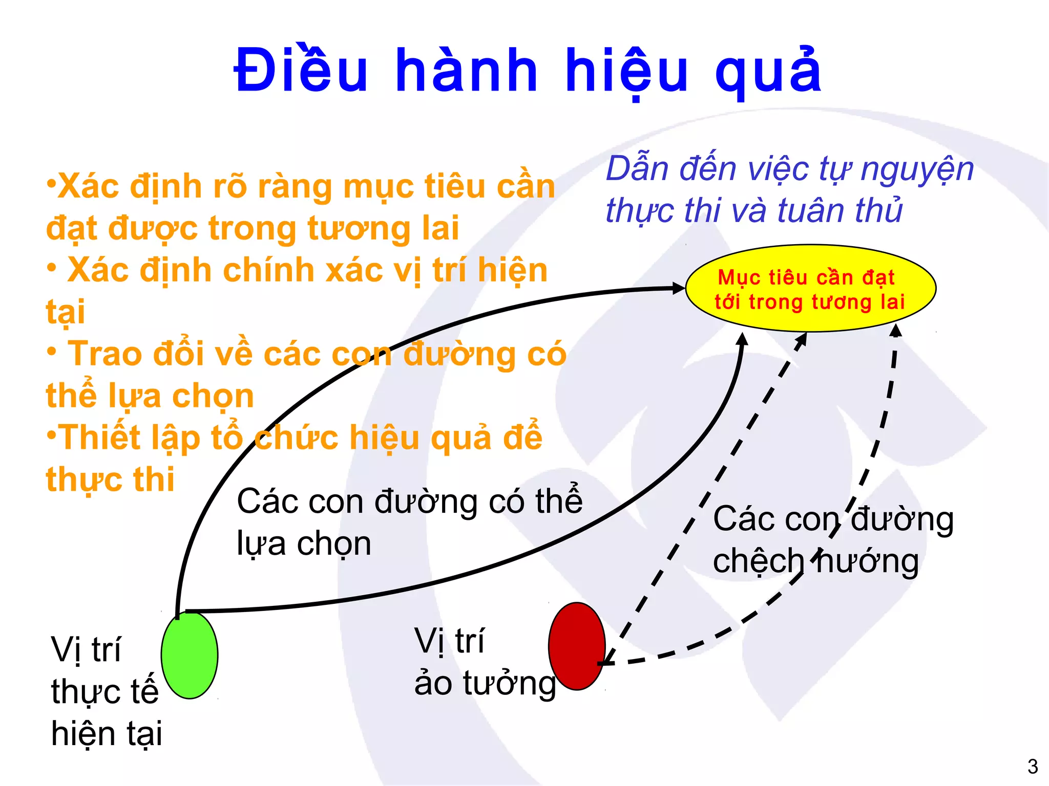 Điều hành hiệu quả
•Xác định rõ ràng mục tiêu cần Dẫn đến việc tự nguyện
thực thi và tuân thủ
đạt được trong tương lai
• Xác định chính xác vị trí hiện
Mục tiêu cần đạt
tới trong tương lai
tại
• Trao đổi về các con đường có
thể lựa chọn
•Thiết lập tổ chức hiệu quả để
thực thi
Các con đường có thể
Các con đường
lựa chọn
chệch hướng
Vị trí
thực tế
hiện tại

Vị trí
ảo tưởng
3

 