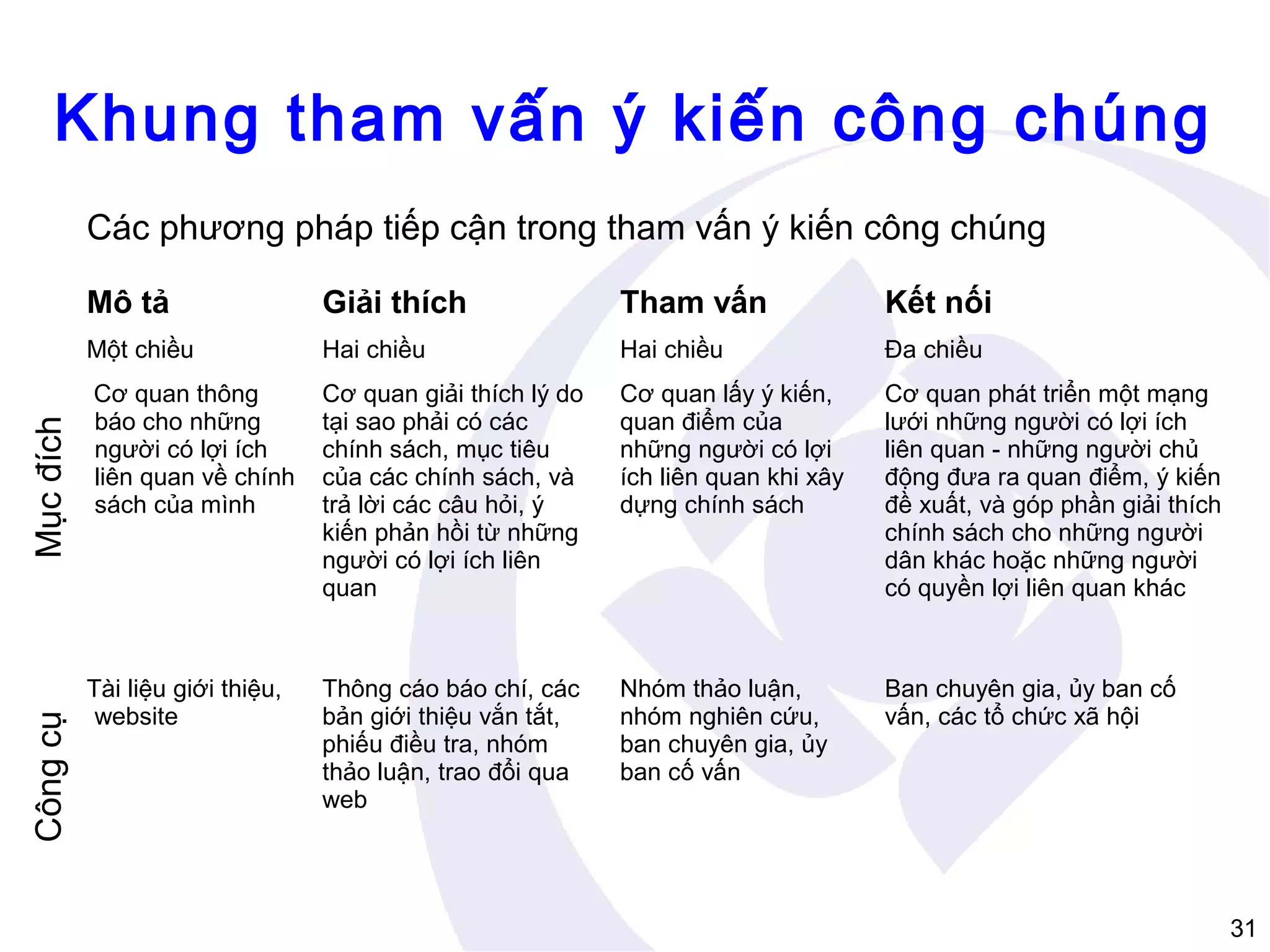 Khung tham vấn ý kiến công chúng
Các phương pháp tiếp cận trong tham vấn ý kiến công chúng

Công cụ

Giải thích

Tham vấn

Kết nối

Một chiều

Mục đích

Mô tả

Hai chiều

Hai chiều

Đa chiều

Cơ quan thông
báo cho những
người có lợi ích
liên quan về chính
sách của mình

Cơ quan giải thích lý do
tại sao phải có các
chính sách, mục tiêu
của các chính sách, và
trả lời các câu hỏi, ý
kiến phản hồi từ những
người có lợi ích liên
quan

Cơ quan lấy ý kiến,
quan điểm của
những người có lợi
ích liên quan khi xây
dựng chính sách

Cơ quan phát triển một mạng
lưới những người có lợi ích
liên quan - những người chủ
động đưa ra quan điểm, ý kiến
đề xuất, và góp phần giải thích
chính sách cho những người
dân khác hoặc những người
có quyền lợi liên quan khác

Tài liệu giới thiệu,
website

Thông cáo báo chí, các
bản giới thiệu vắn tắt,
phiếu điều tra, nhóm
thảo luận, trao đổi qua
web

Nhóm thảo luận,
nhóm nghiên cứu,
ban chuyên gia, ủy
ban cố vấn

Ban chuyên gia, ủy ban cố
vấn, các tổ chức xã hội

31

 