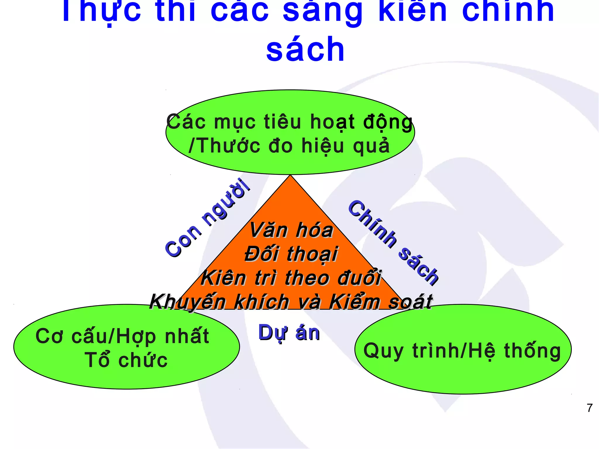Thực thi các sáng kiến chính
sách
Các mục tiêu hoạt động
/Thước đo hiệu quả
ng

ời
ư

C
hí

nh
Văn hóa
sá
C
Đối thoại
ch
Kiên trì theo đuổi
Khuyến khích và Kiểm soát
Dự án
Cơ cấu/Hợp nhất
Quy trình/Hệ thống
Tổ chức
on

7

 