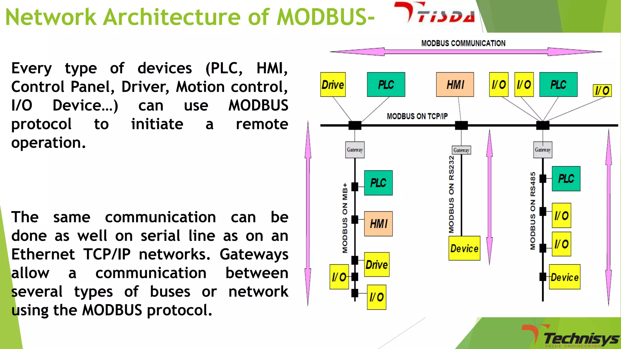 Network Architecture of MODBUSEvery type of devices (PLC, HMI,
Control Panel, Driver, Motion control,
I/O Device…) can use MODBUS
protocol to initiate a remote
operation.

The same communication can be
done as well on serial line as on an
Ethernet TCP/IP networks. Gateways
allow a communication between
several types of buses or network
using the MODBUS protocol.

 